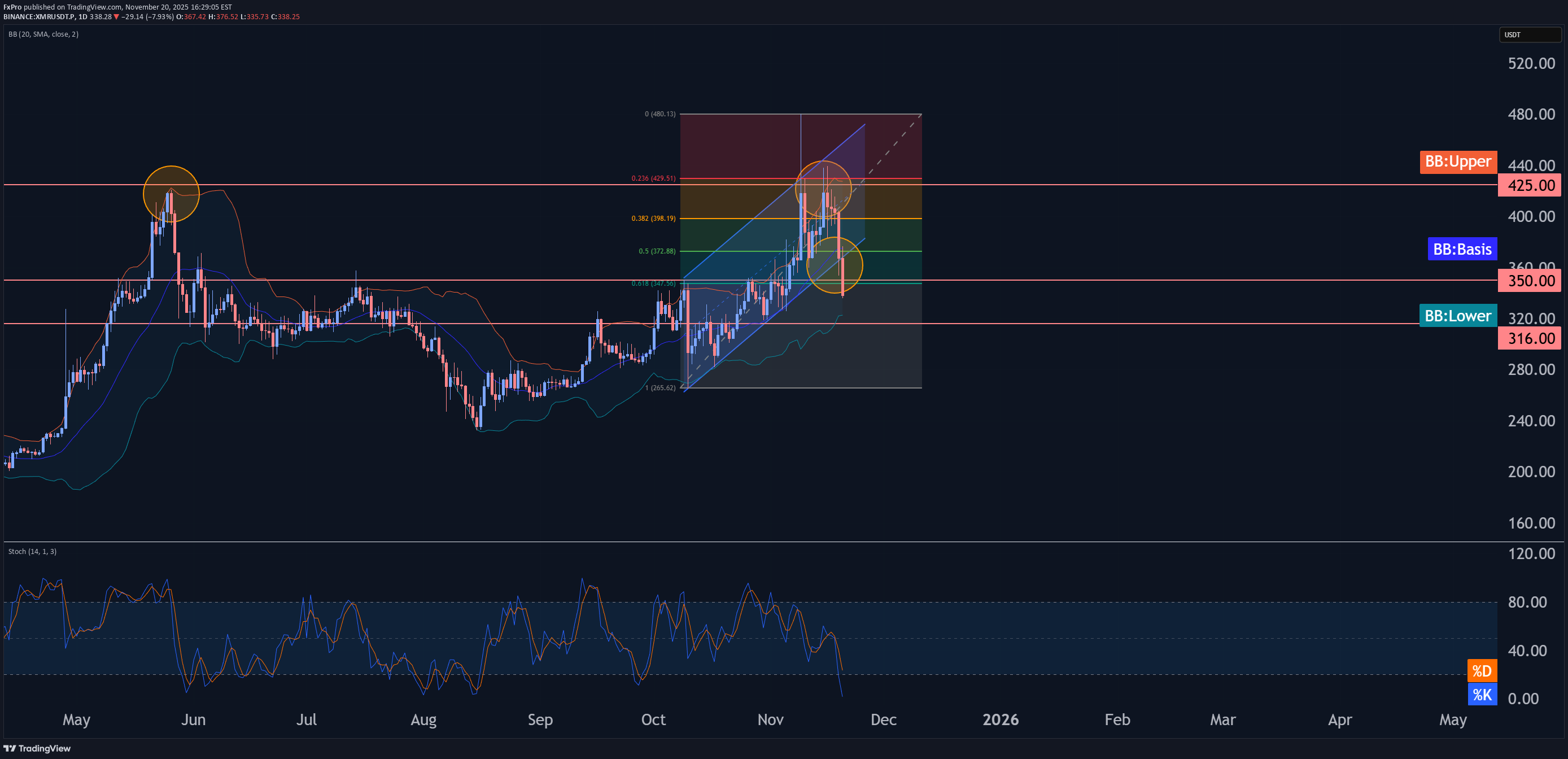 فروش،تکنیکال،FxPro