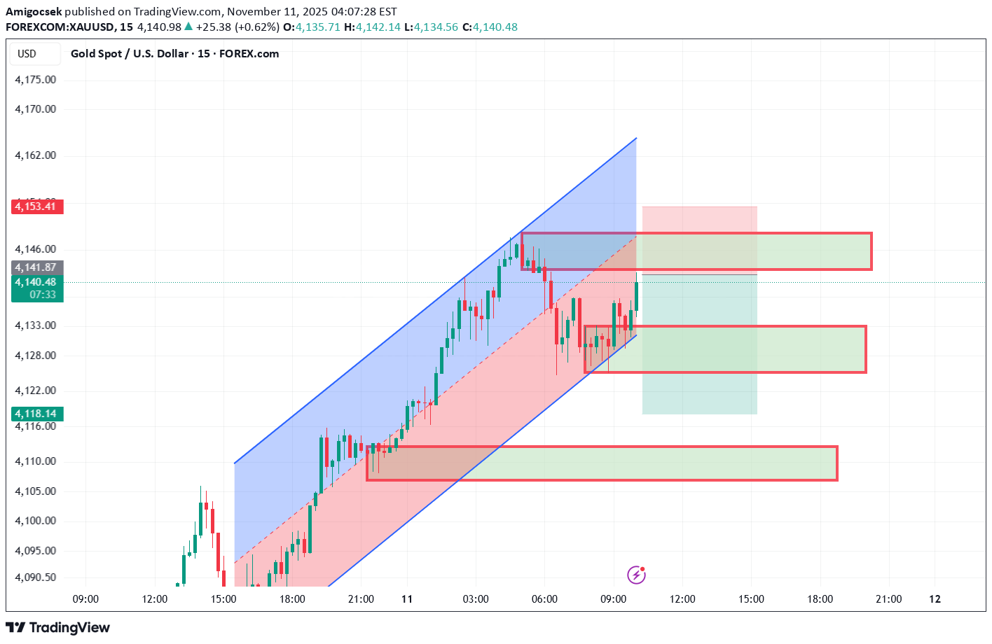 فروشPAXG،تکنیکال،Amigocsek