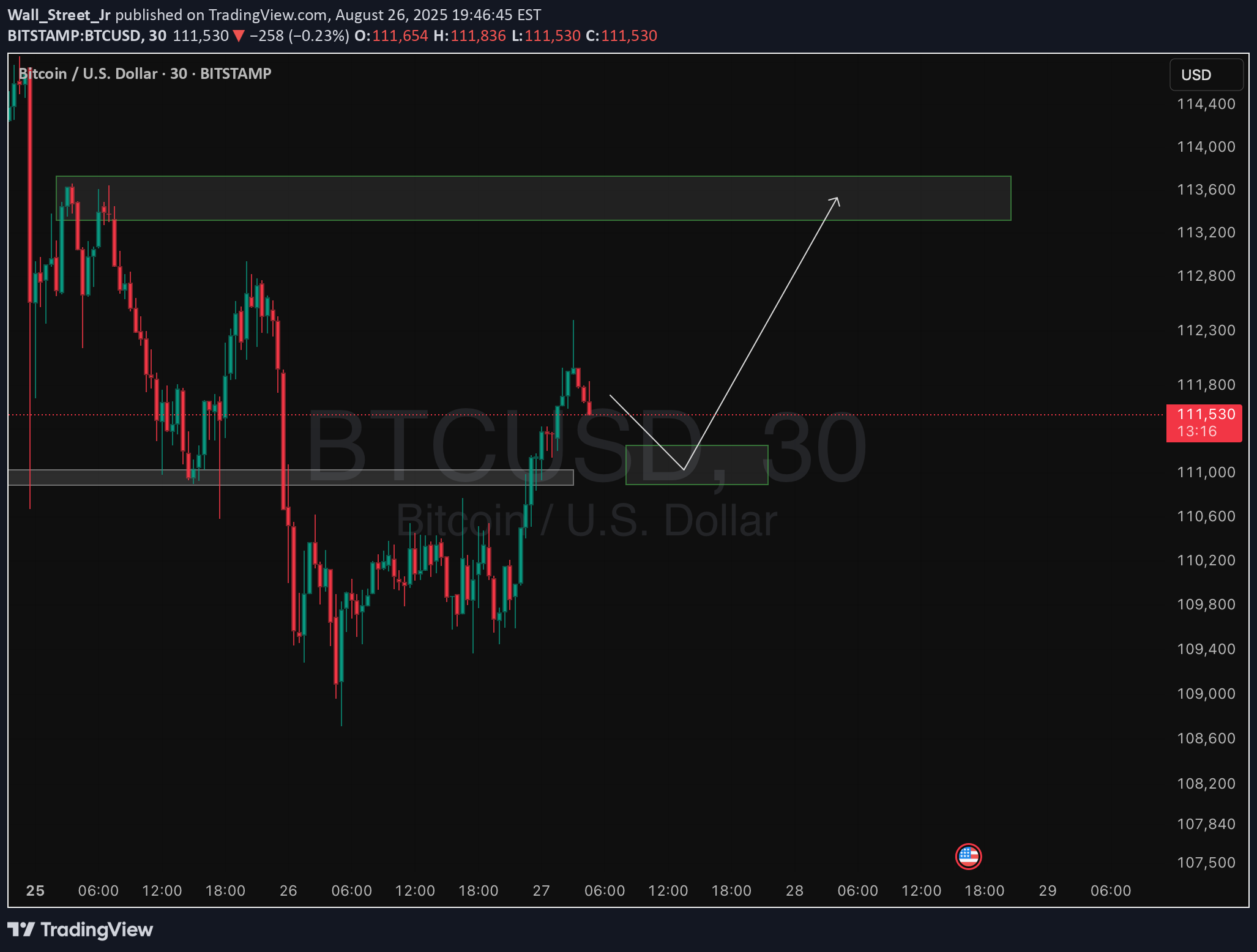 خریدBTC،تکنیکال،Wall_Street_Jr