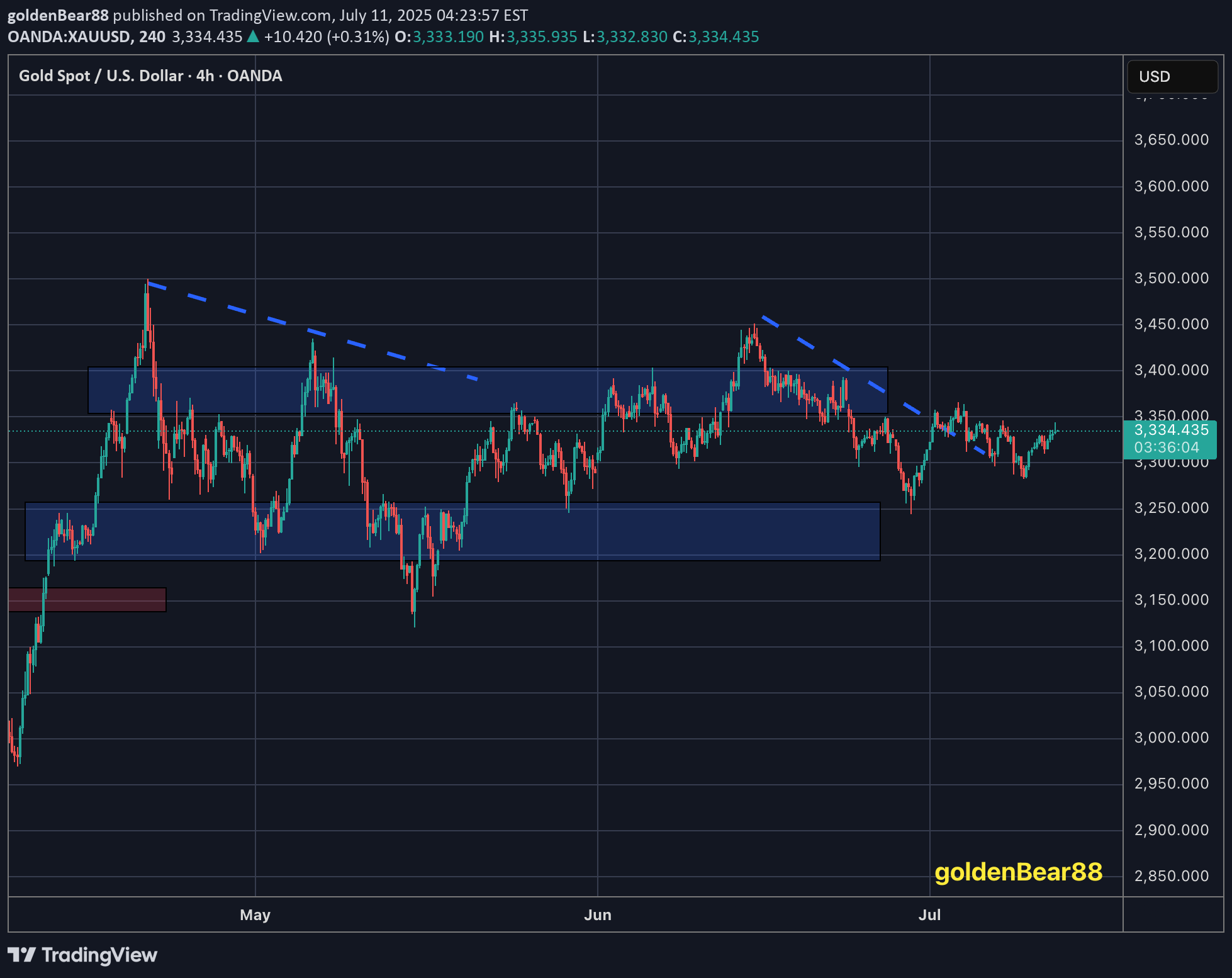 BuyPAXG،Technical،goldenBear88