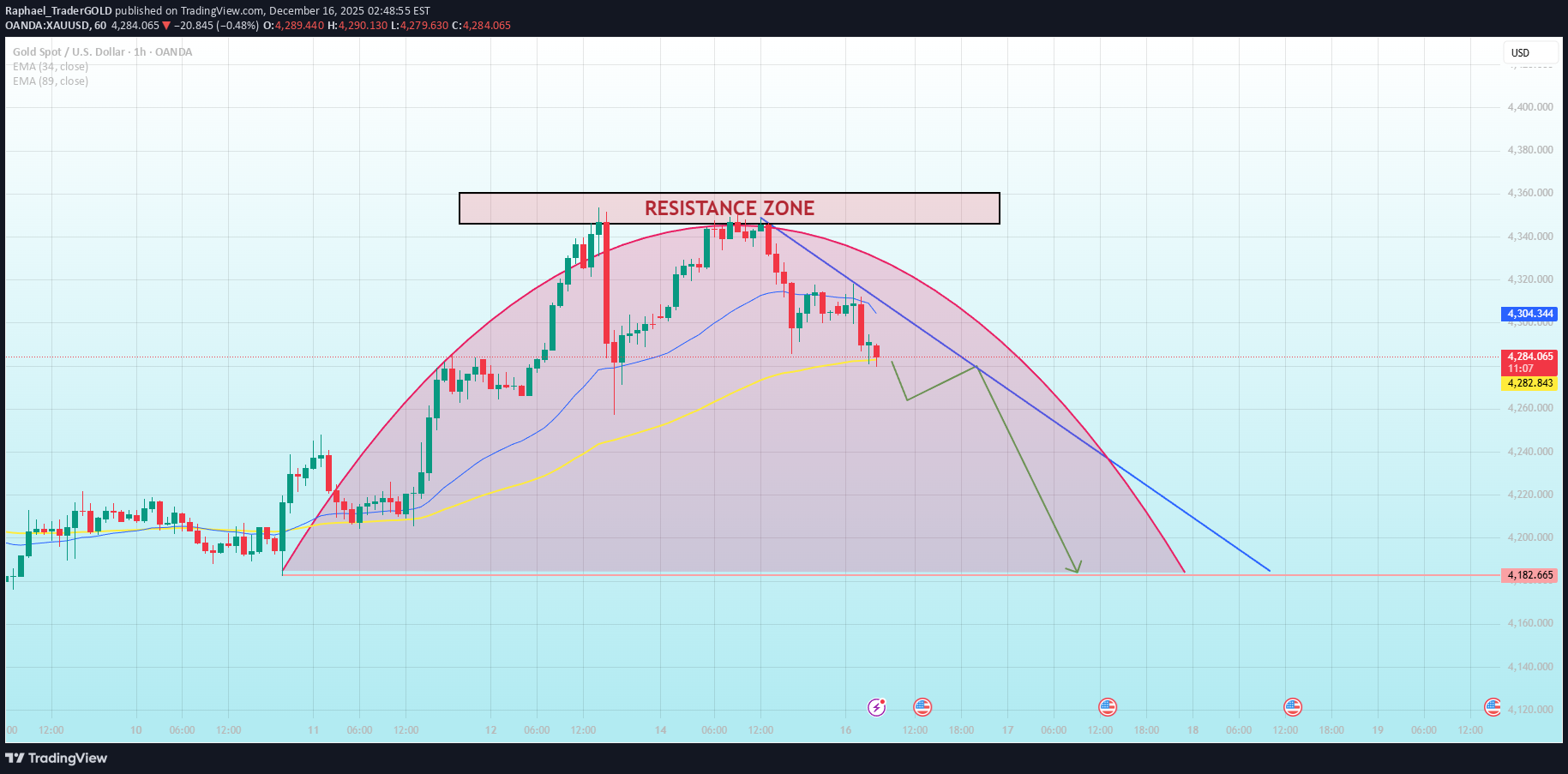 SellPAXG،Technical،Raphael_TraderGOLD