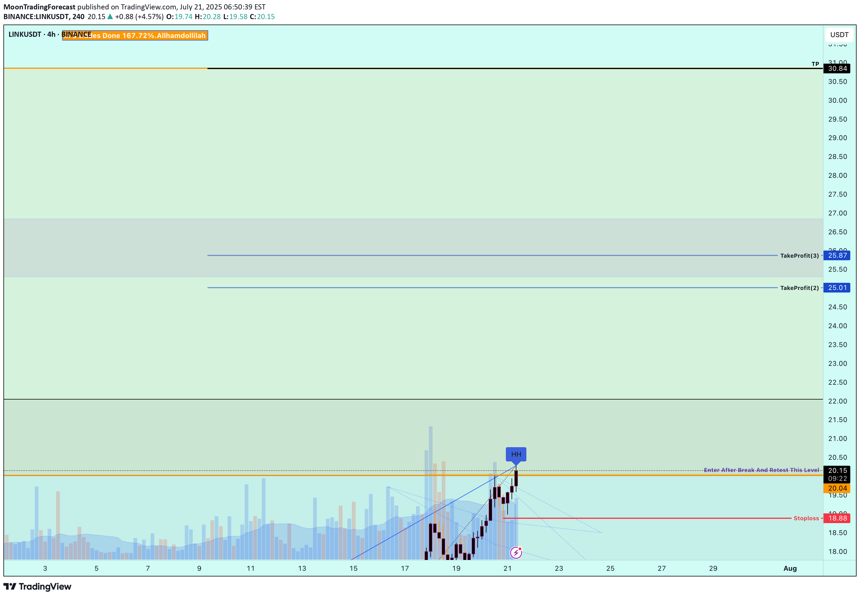 خریدLINK،تکنیکال،MoonTradingForecast