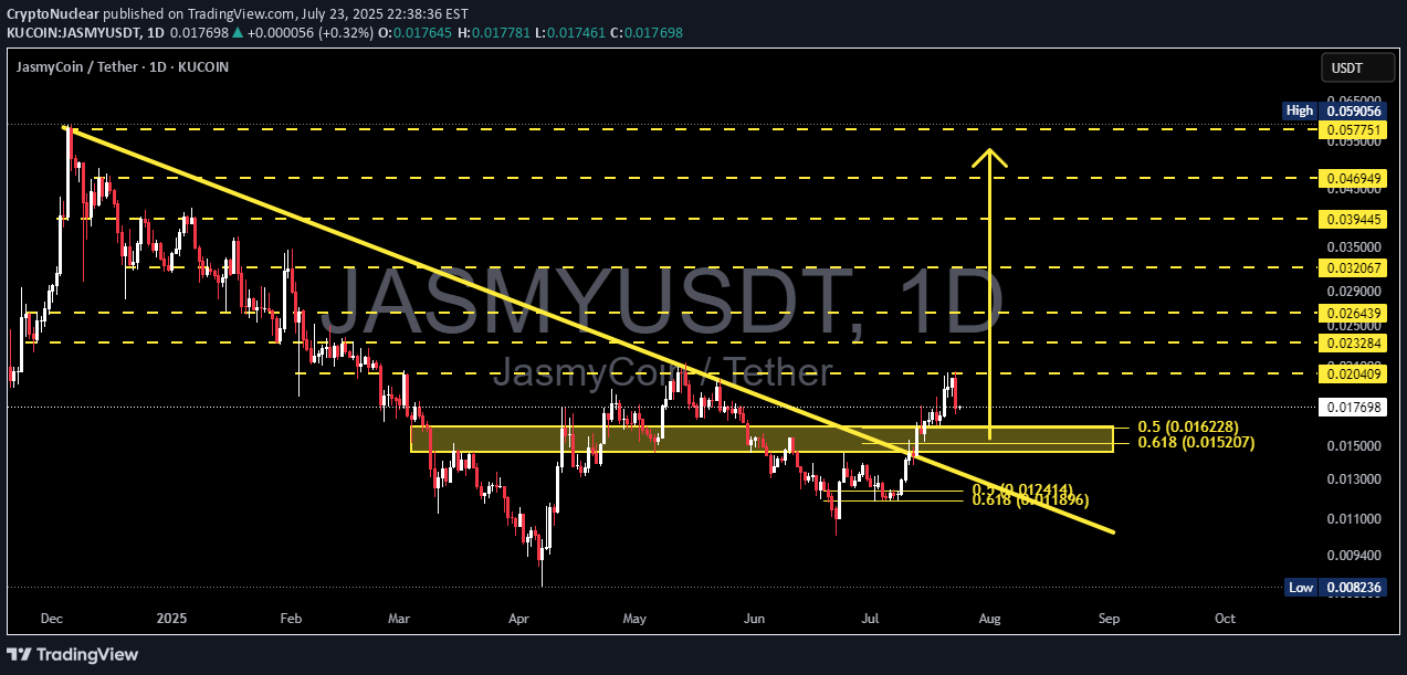 Buy،Technical،CryptoNuclear