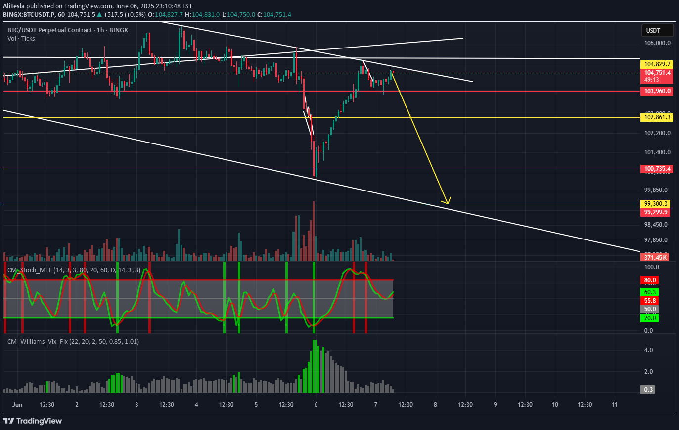 SellBTC،Technical،AliTesla