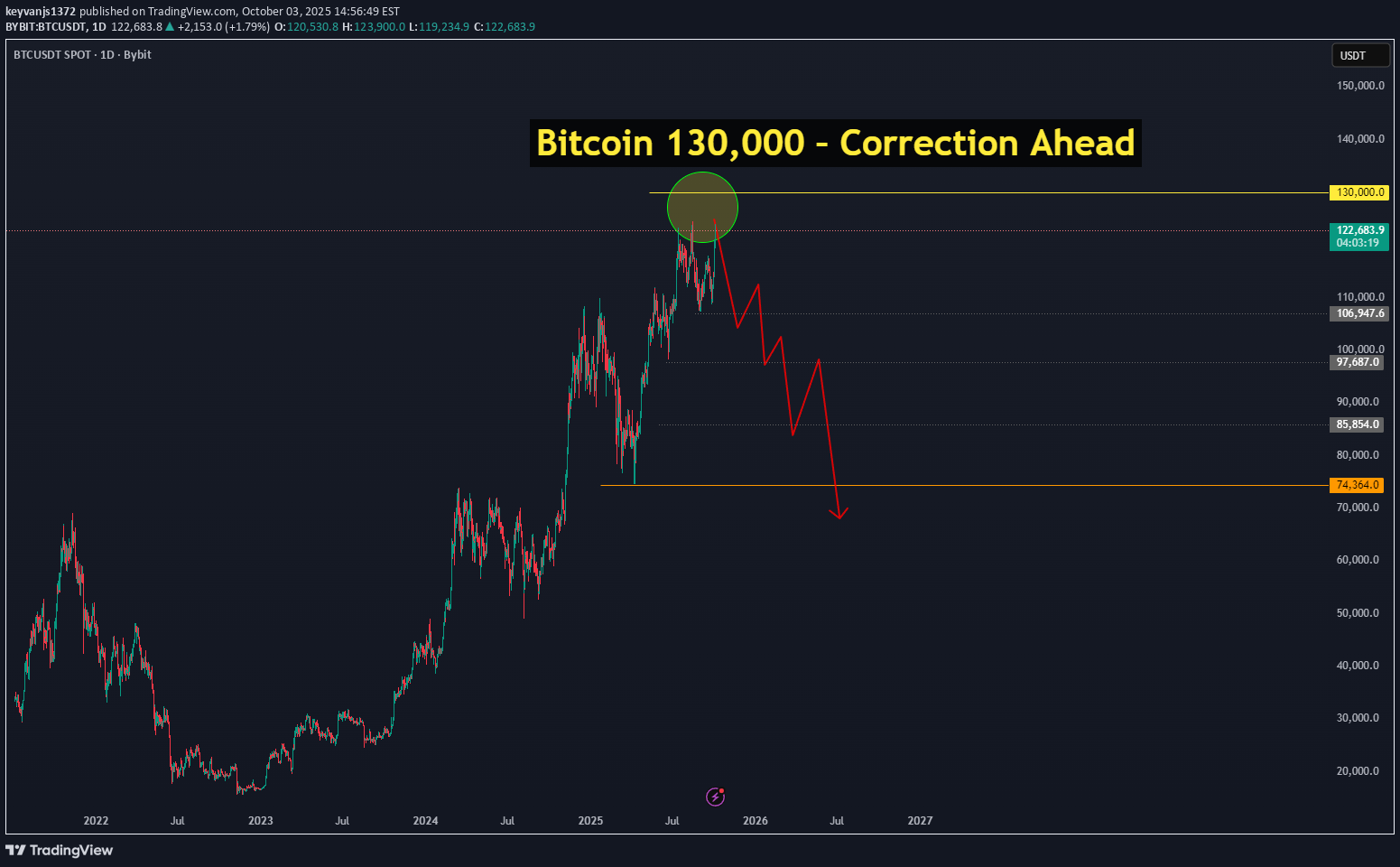 بيعBTC،التحليل الفني،keyvanjs1372