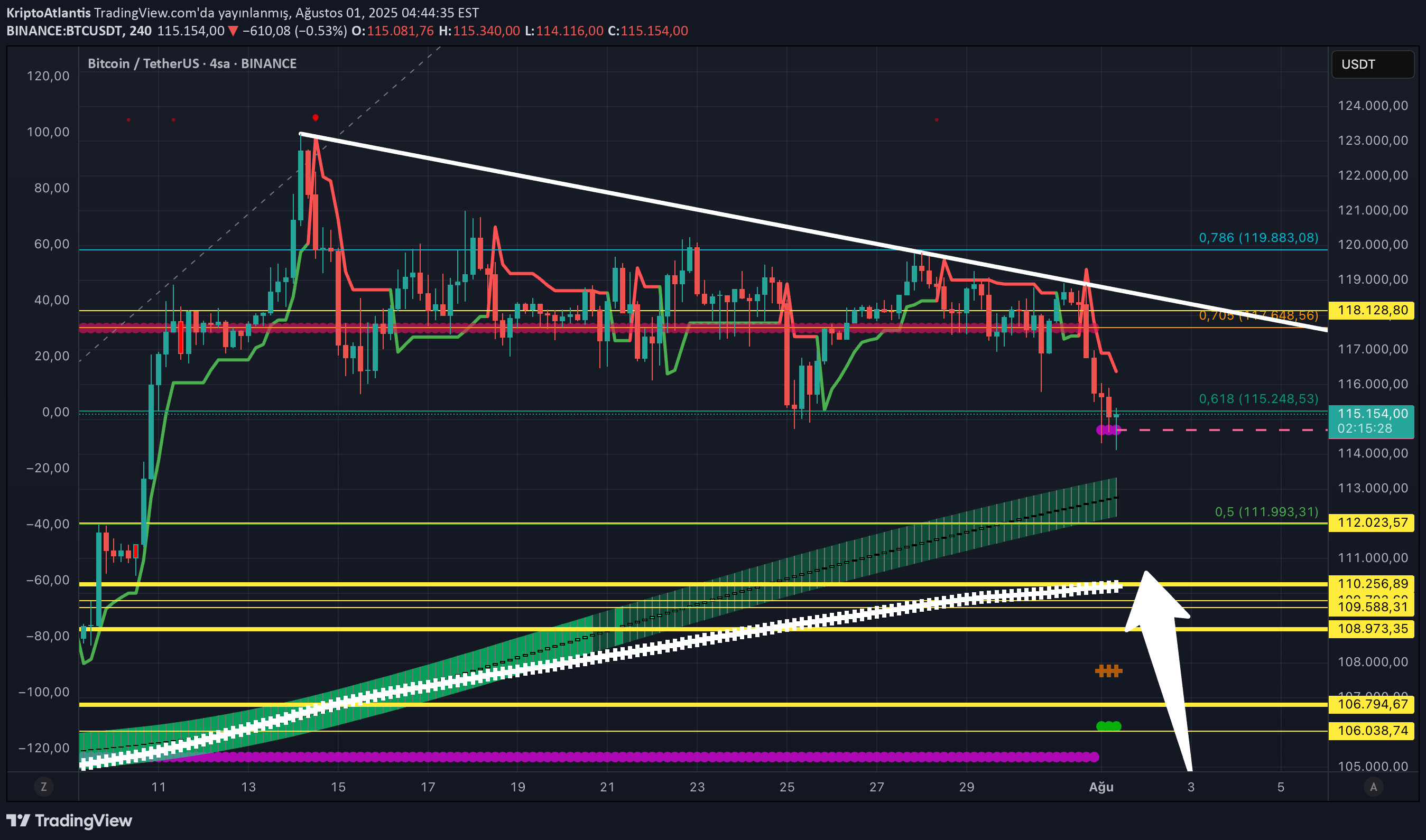 BTC،تکنیکال،KriptoAtlantis