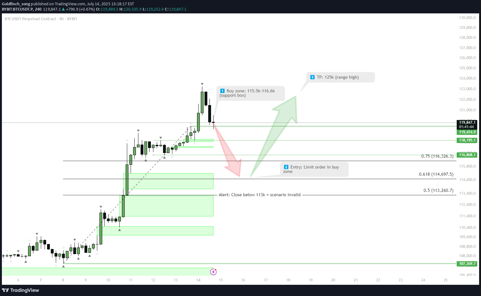 شراءBTC،التحليل الفني،Goldfinch_song