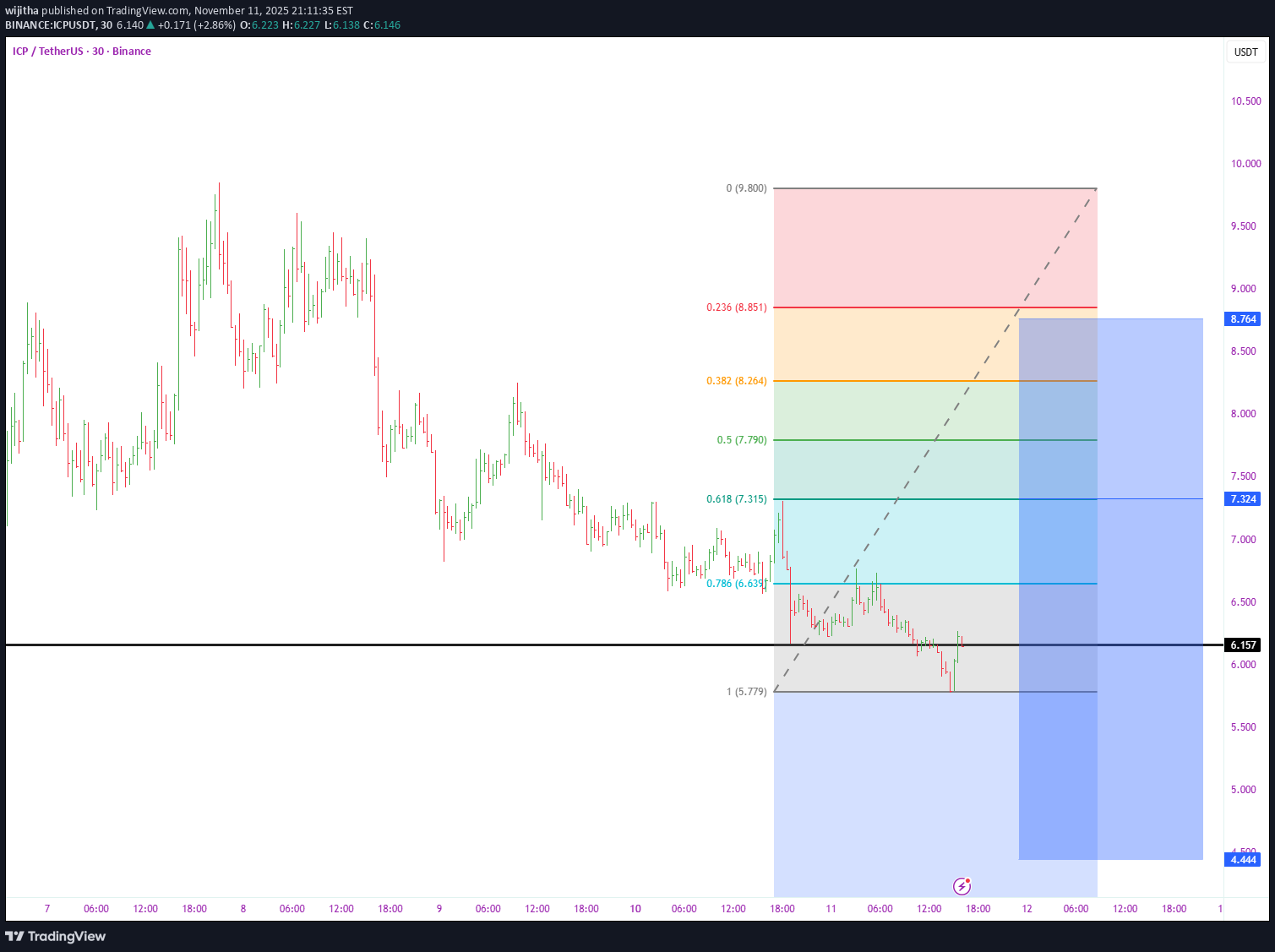 فروشICP،تکنیکال،wijitha