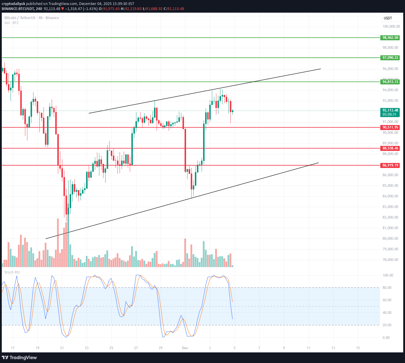 BTC،تکنیکال،cryptodailyuk