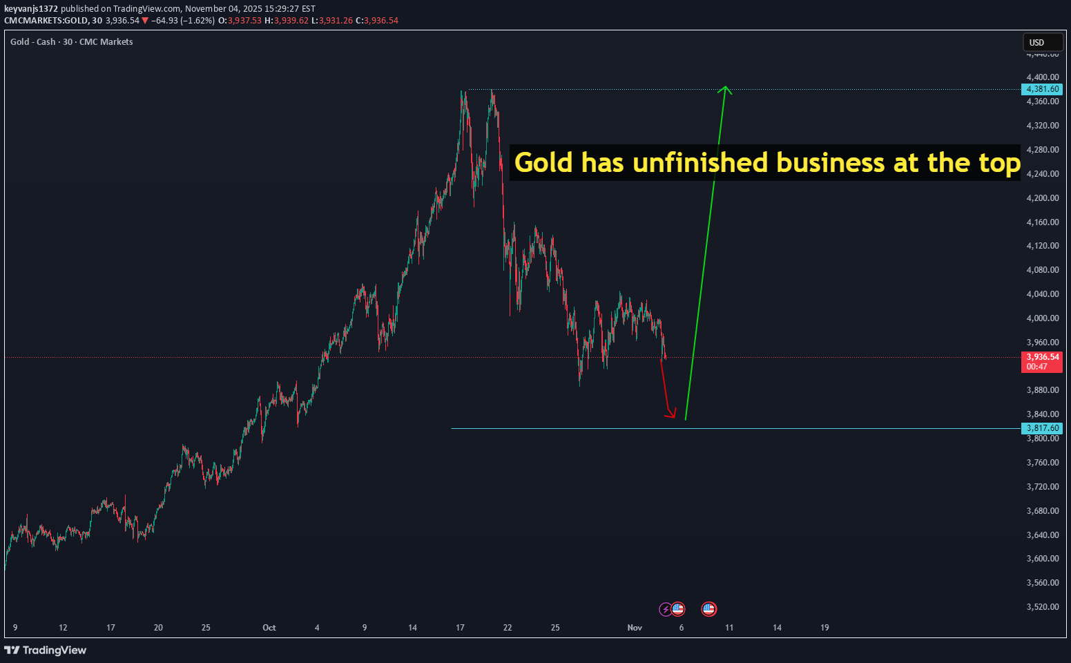شراءPAXG،التحليل الفني،keyvanjs1372