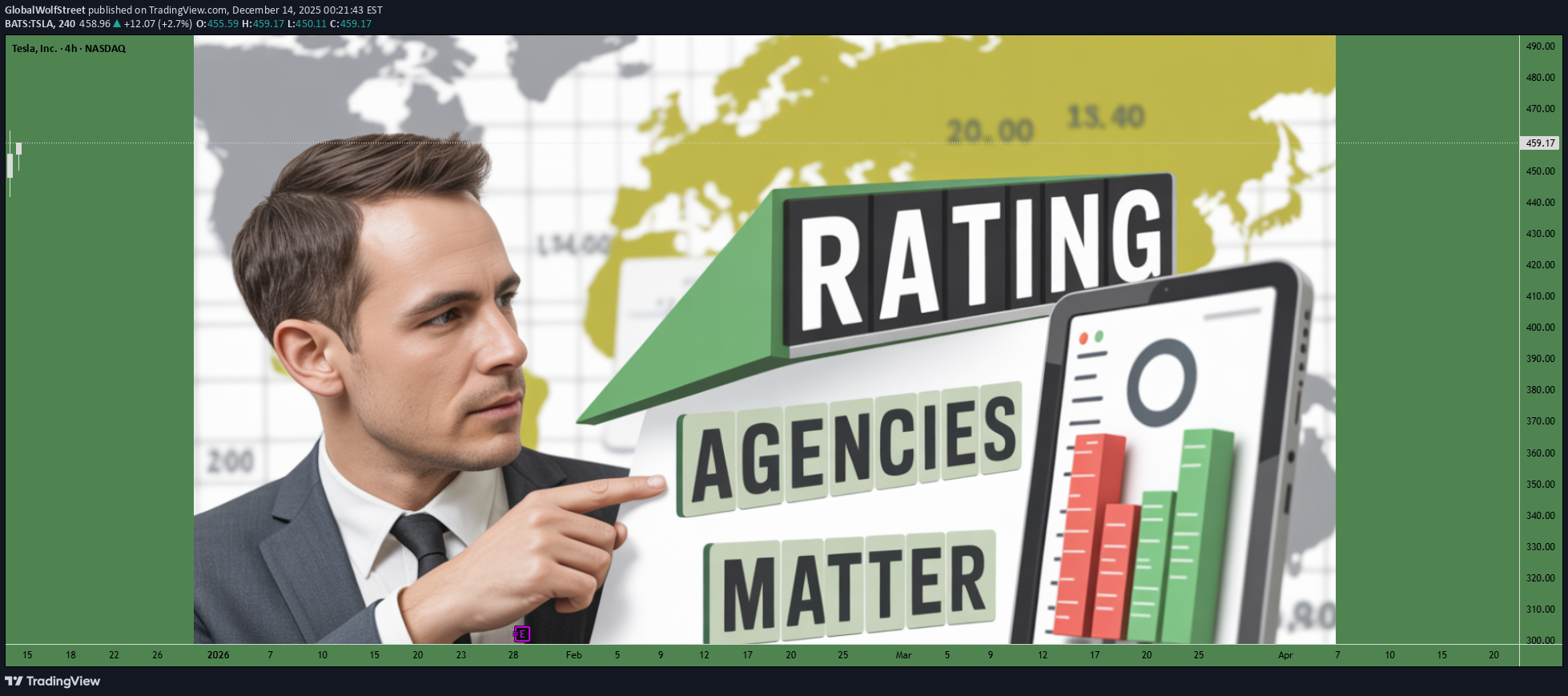 TSLAX،Technical،GlobalWolfStreet