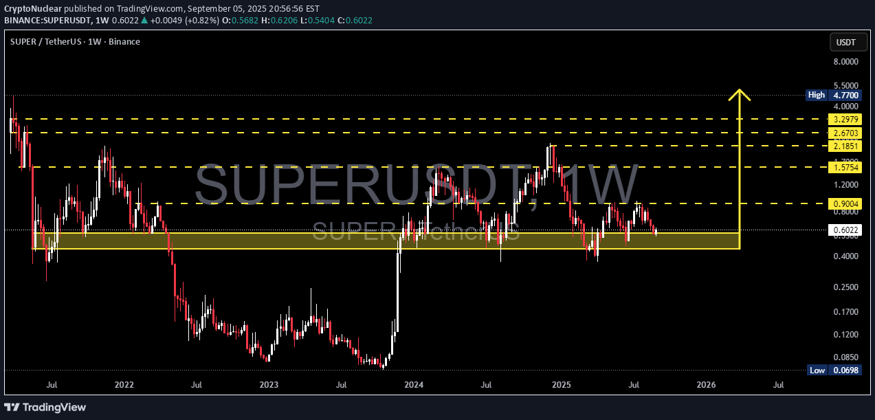 شراءSUPER،التحليل الفني،CryptoNuclear