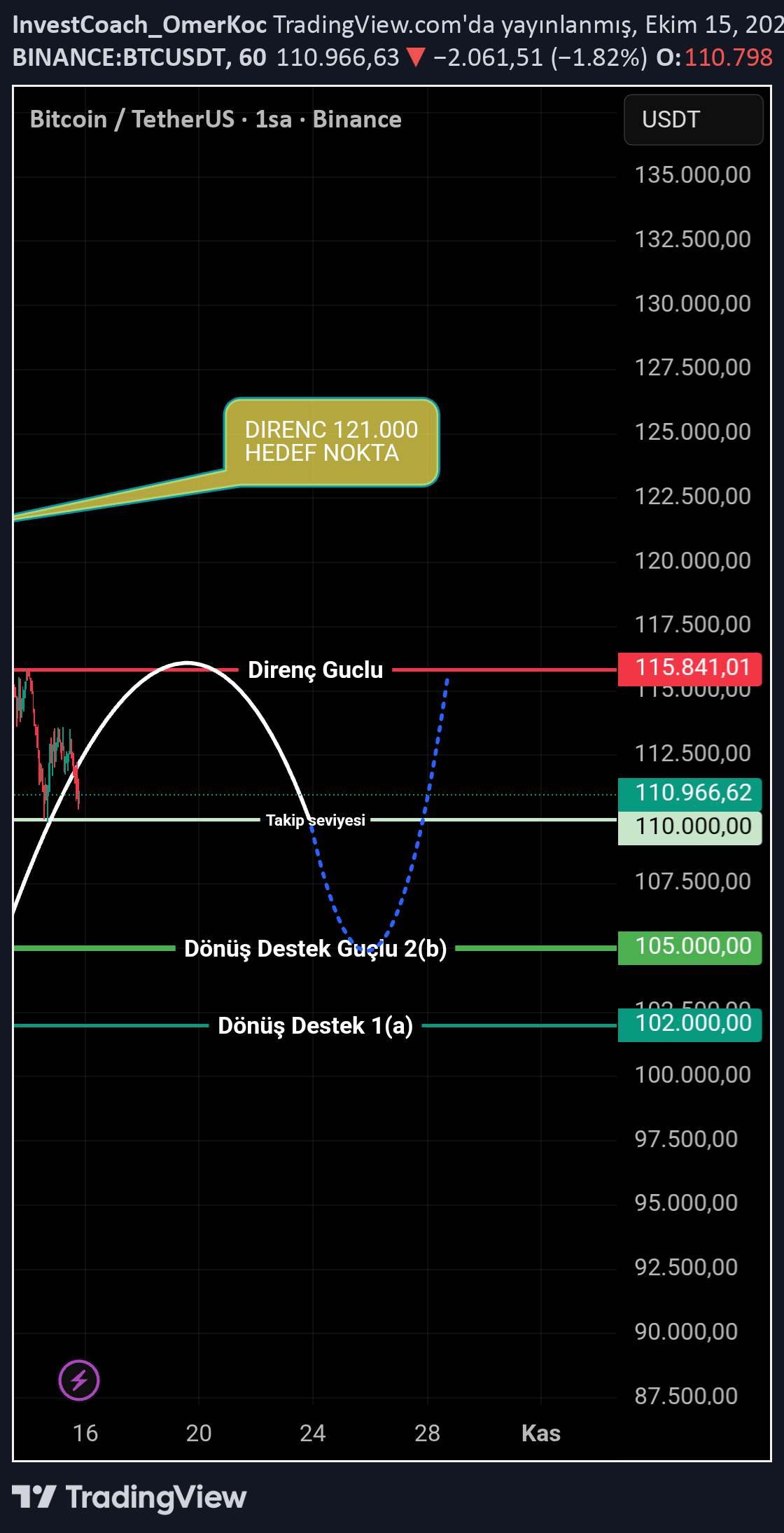 BTC،تکنیکال،InvestCoach_OmerKoc