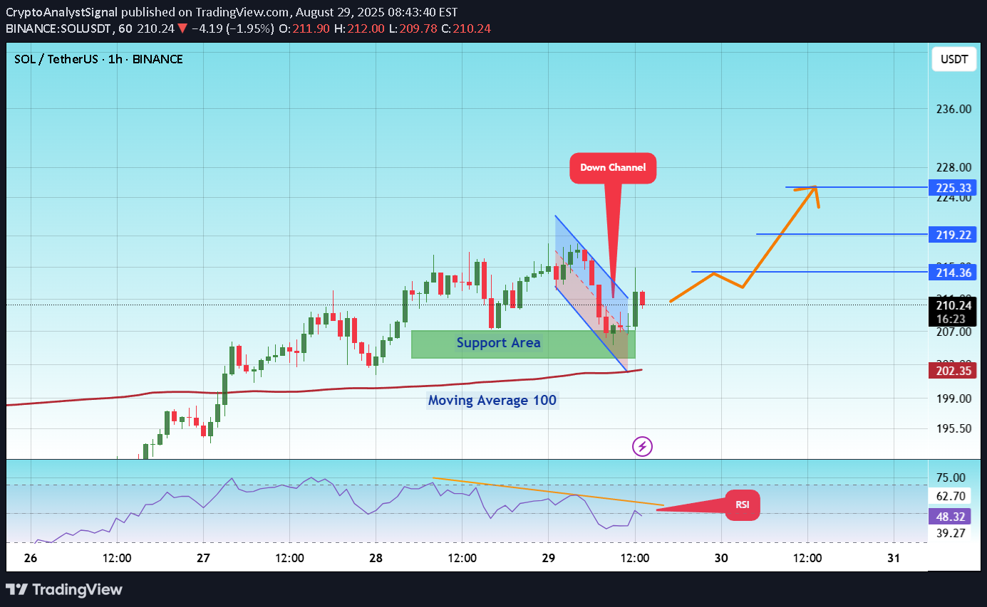 BuySOL،Technical،CryptoAnalystSignal