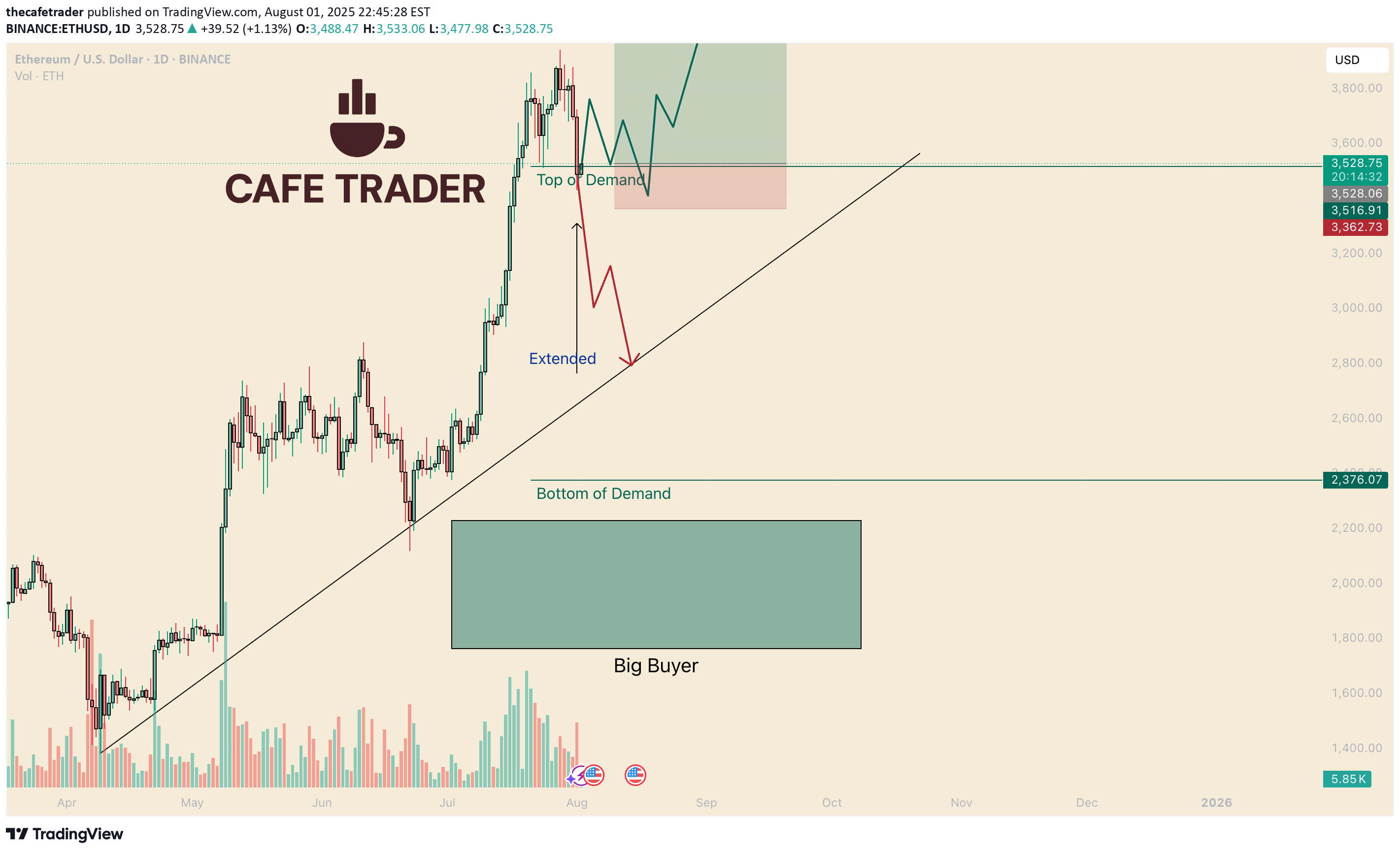 ETH،Technical،thecafetrader