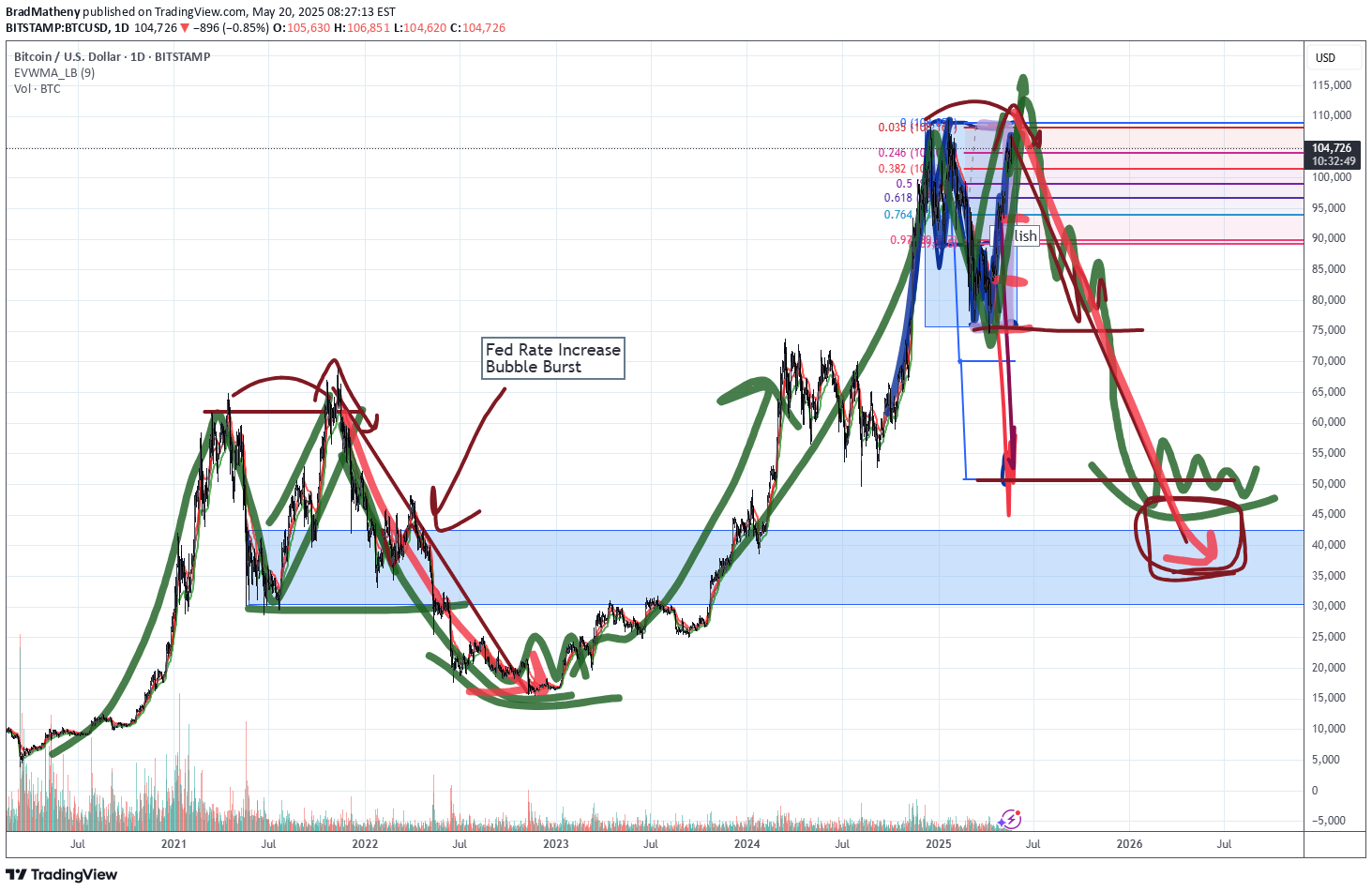 خریدBTC،تکنیکال،BradMatheny