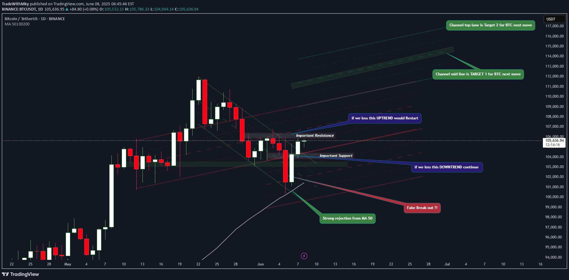 خریدBTC،تکنیکال،TradeWithMky