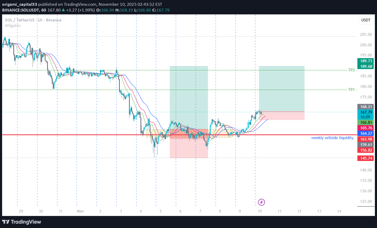 خریدSOL،تکنیکال،origami_capital33
