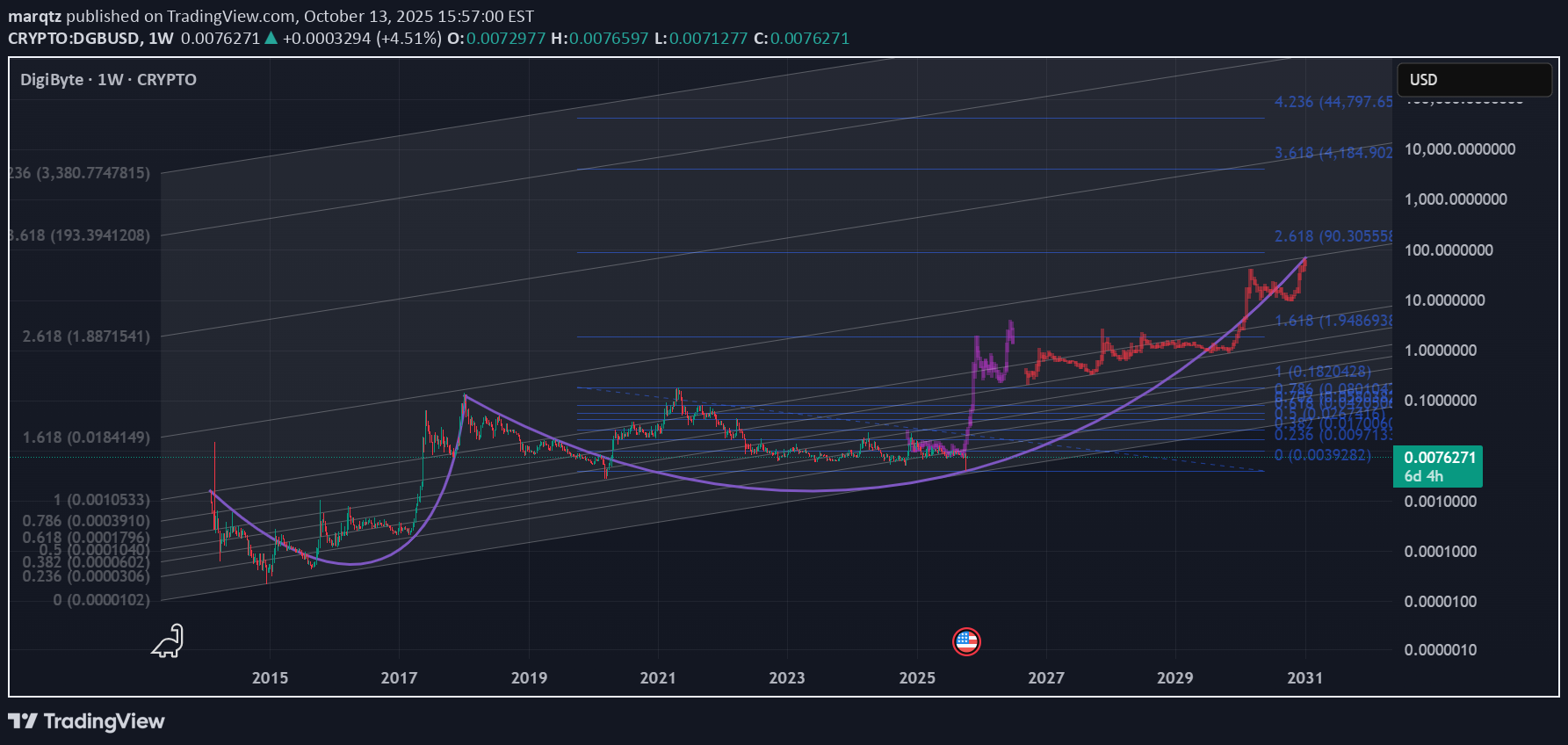 خریدDGB،تکنیکال،marqtz