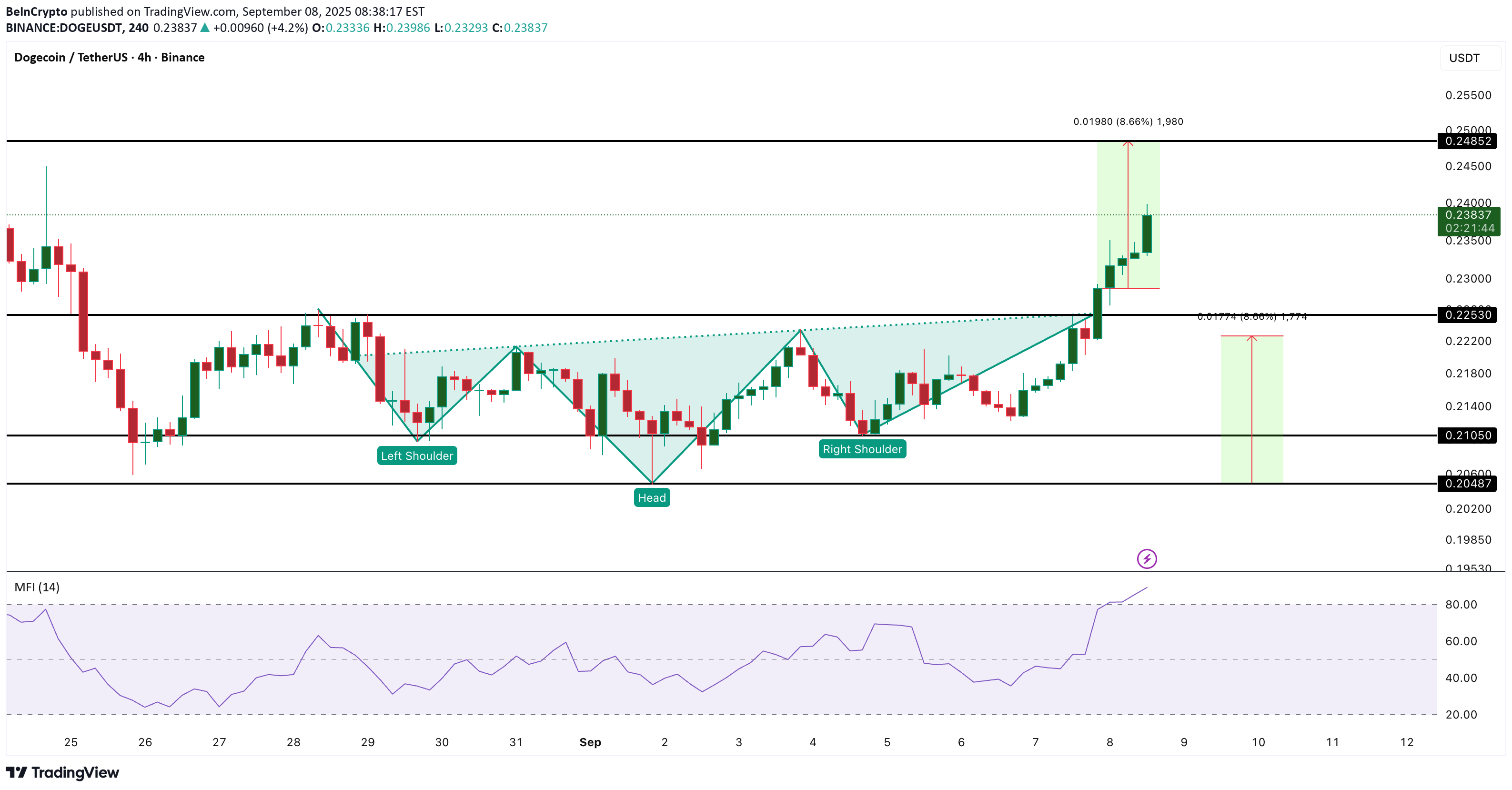 BuyDOGE،Technical،BeInCrypto