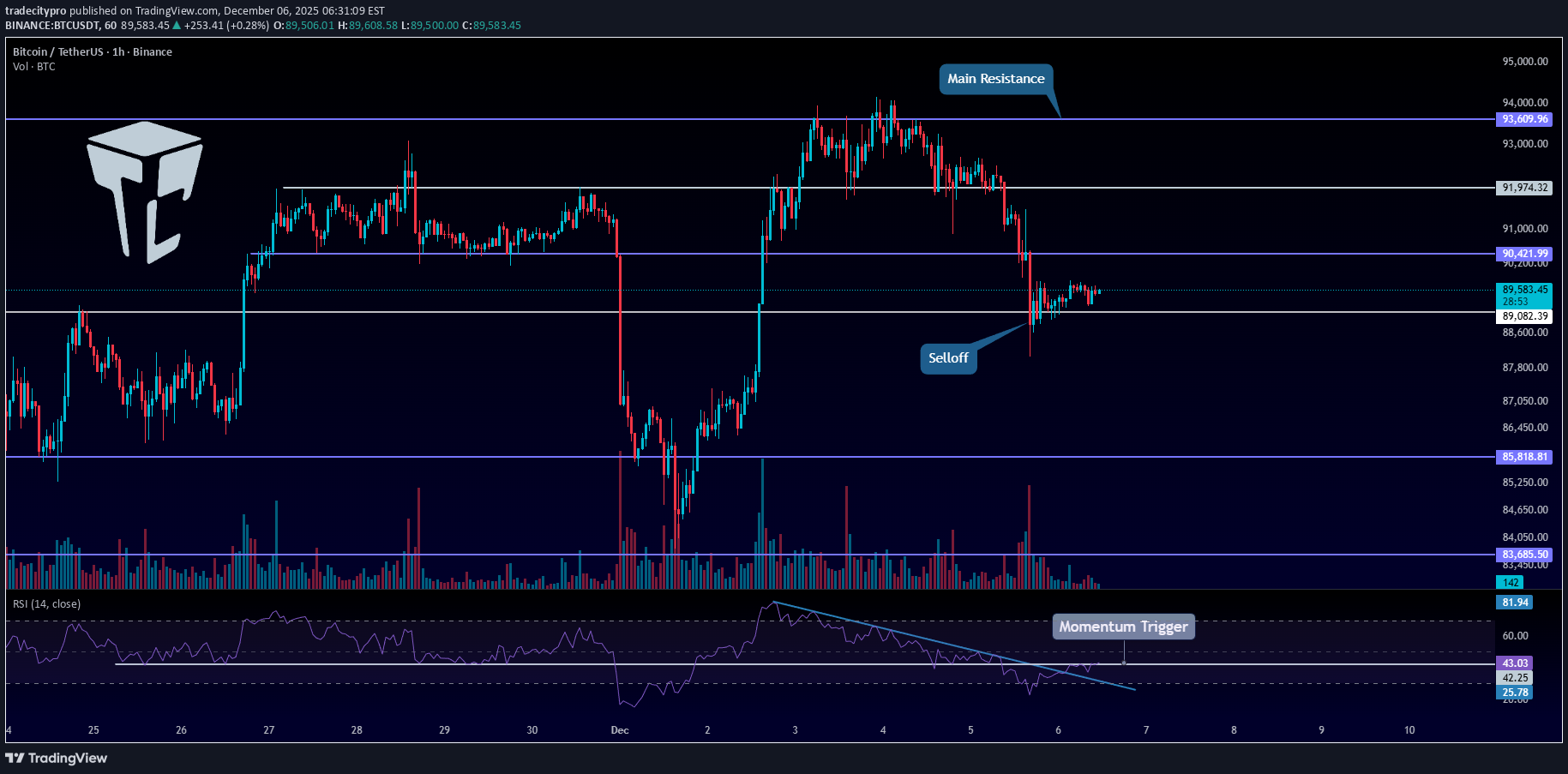 BTC،تکنیکال،tradecitypro