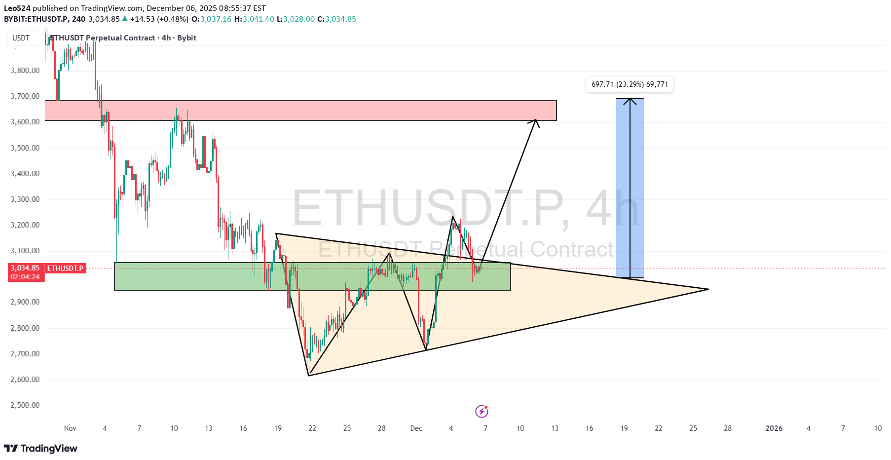 BuyETH،Technical،Leo524