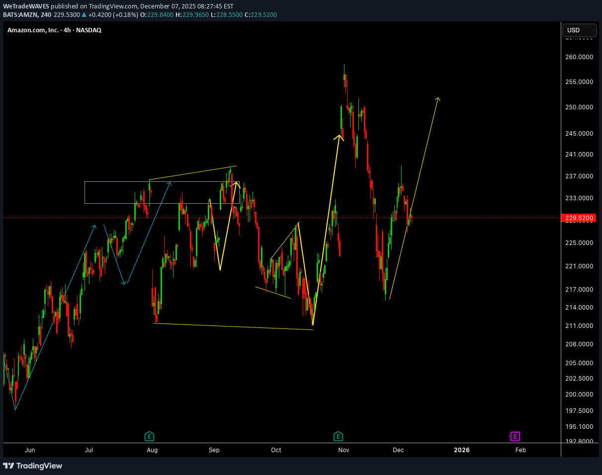 AMZNX،تکنیکال،WeTradeWAVES
