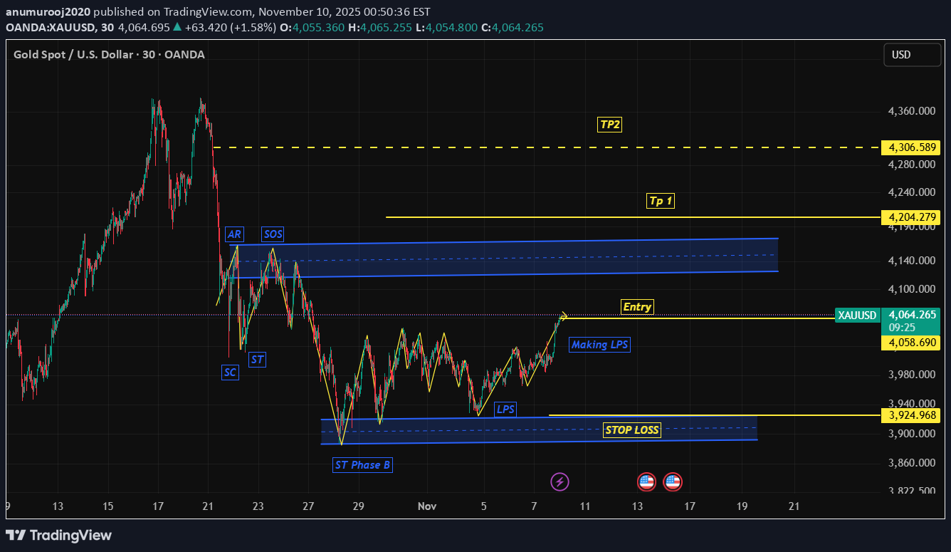 BuyPAXG،Technical،anumurooj2020