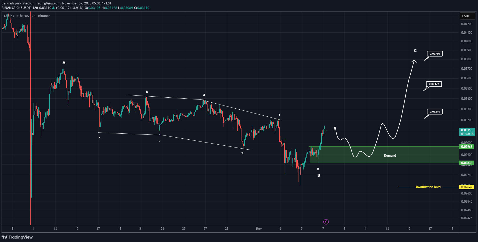 CHZ،تکنیکال،behdark