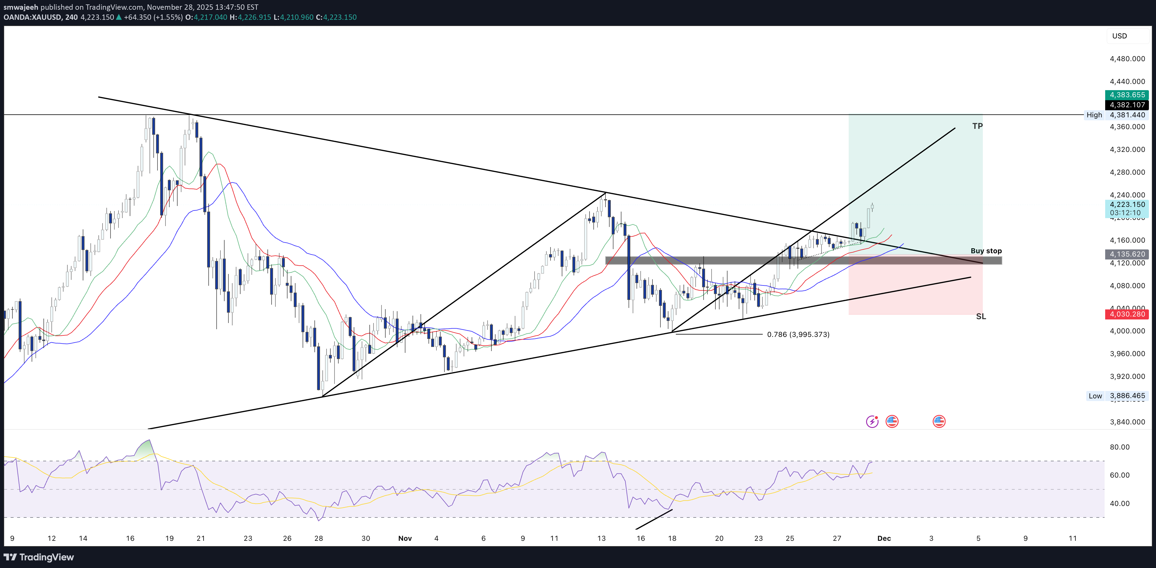 شراءPAXG،التحليل الفني،smwajeeh