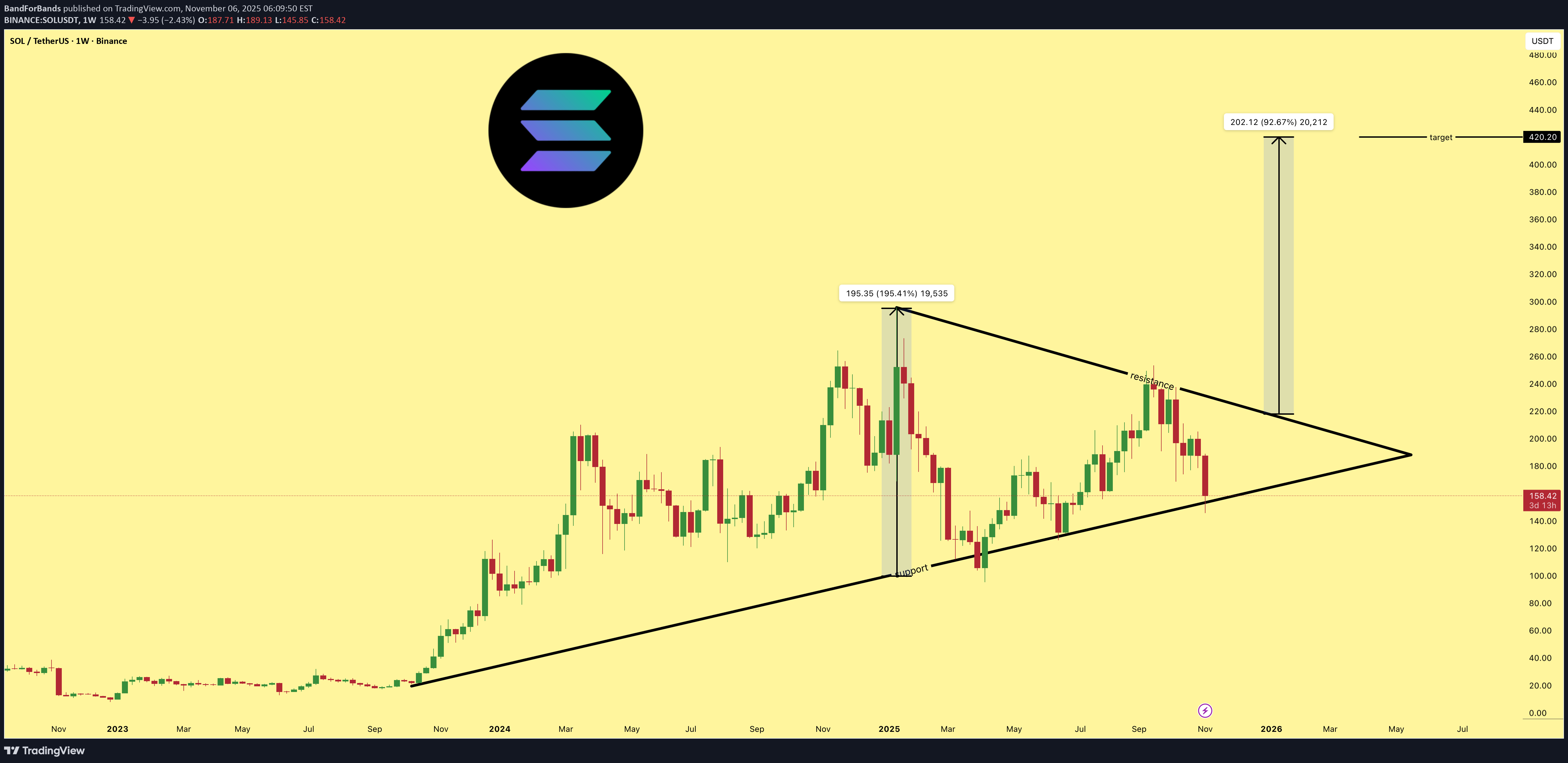 خریدSOL،تکنیکال،BandForBands