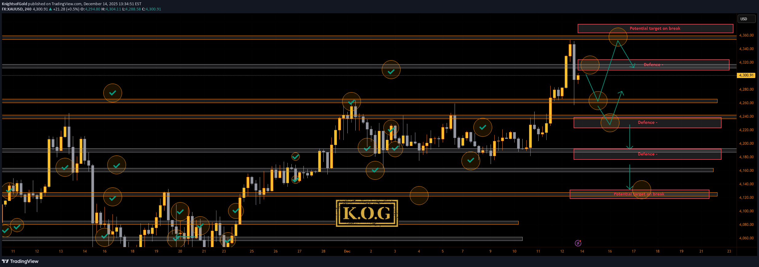 PAXG،تکنیکال،KnightsofGold