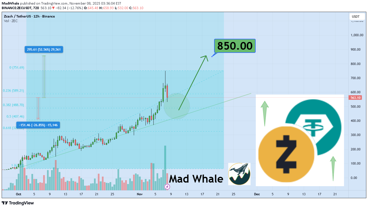 شراءZEC،التحليل الفني،MadWhale