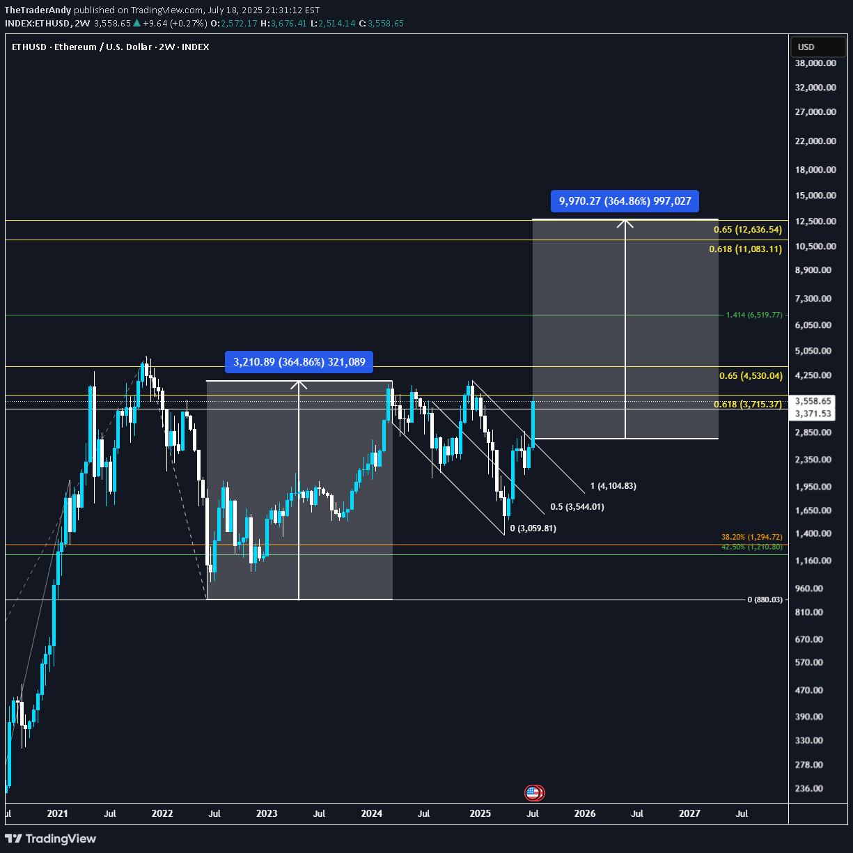 Satın alETH،Teknik،TheTraderAndy