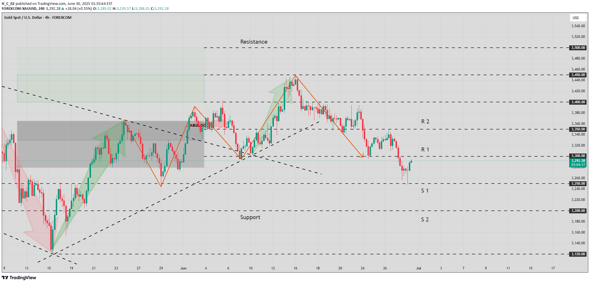 PAXG،تکنیکال،H_C_02