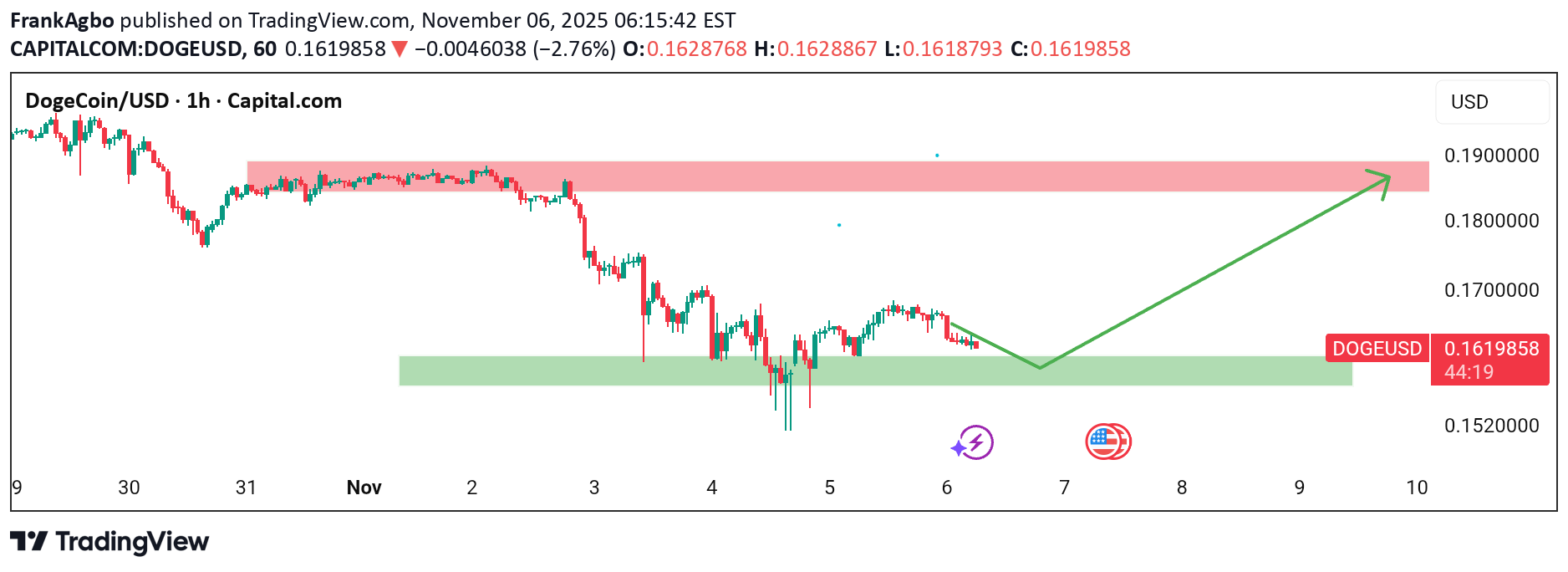 شراءDOGE،التحليل الفني،FrankAgbo