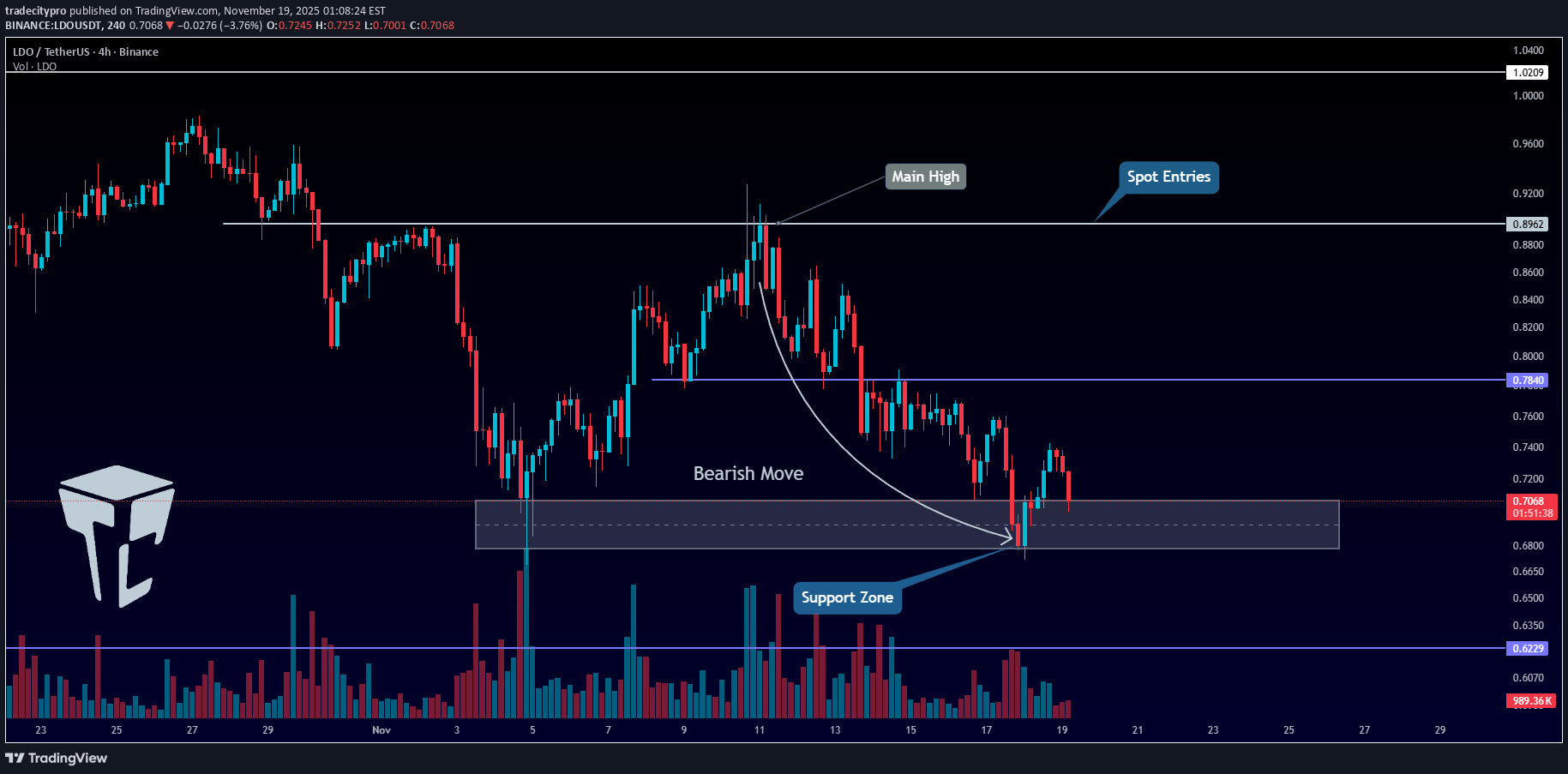 LDO،تکنیکال،tradecitypro