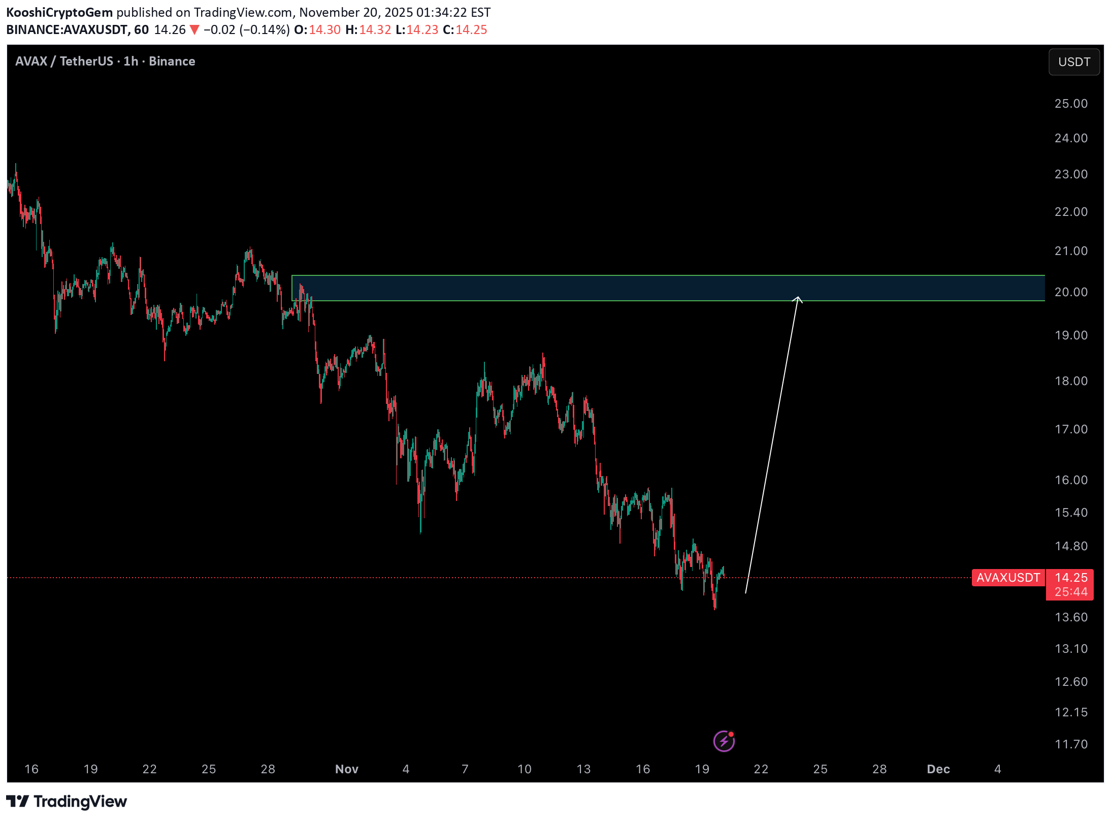 BuyAVAX،Technical،KooshiCryptoGem