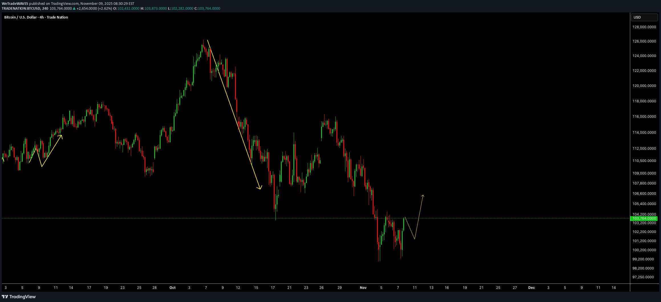 BTC،تکنیکال،WeTradeWAVES