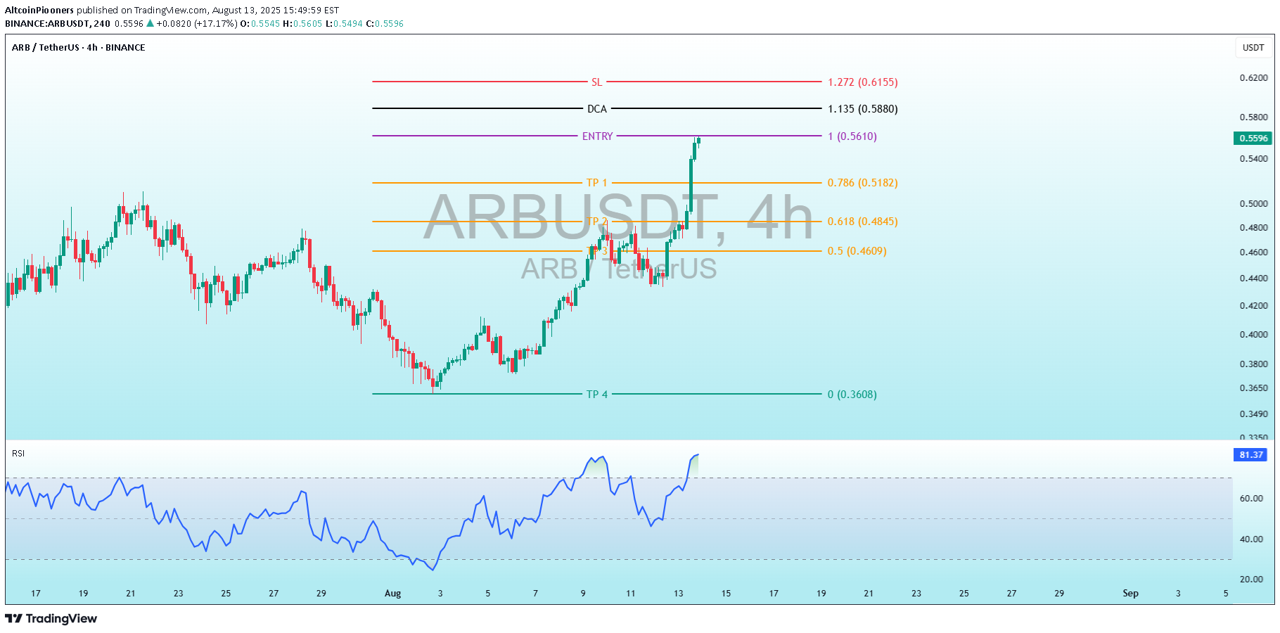 بيعARB،التحليل الفني،AltcoinPiooners