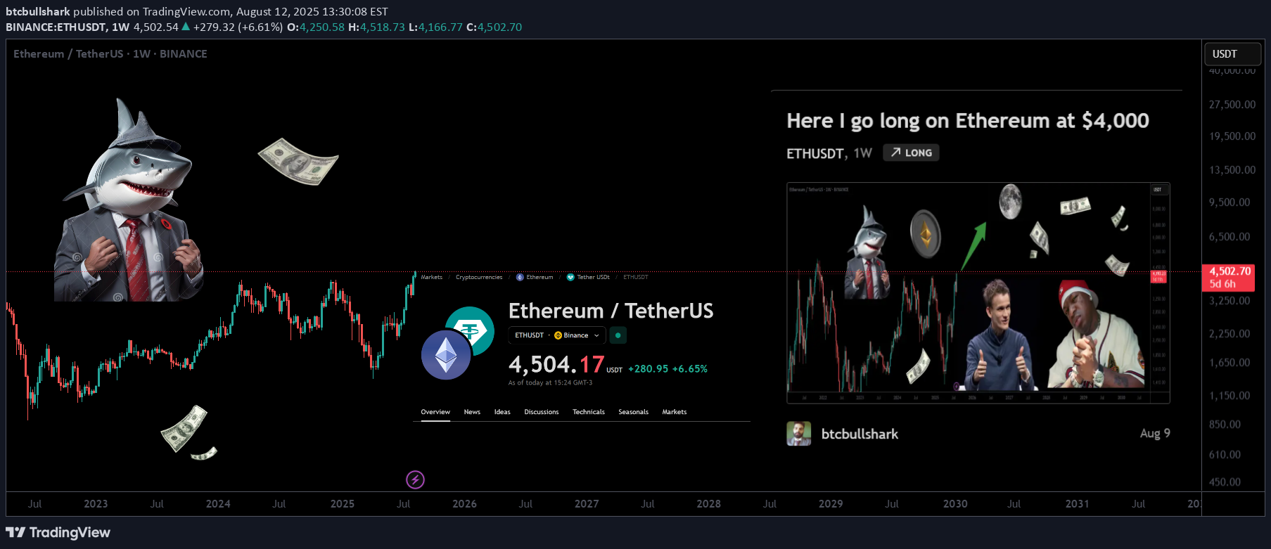 ETH،التحليل الفني،btcbullshark