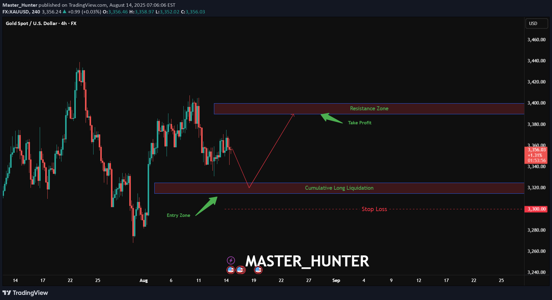 Satın alPAXG،Teknik،Master_Hunter