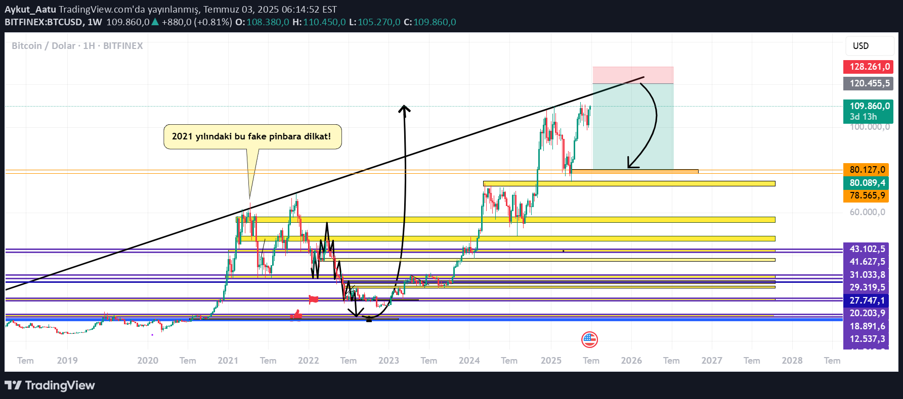 BTC،Technical،Aykut_Aatu