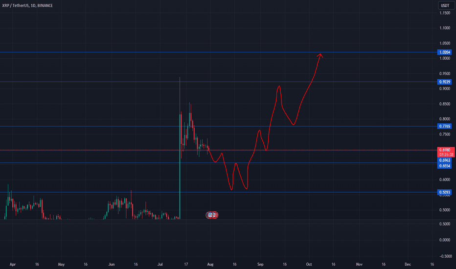 فروشXRP،تکنیکال،Dubuka