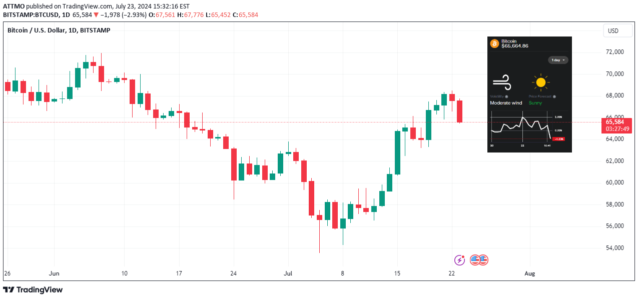 BTC،Technical،ATTMO