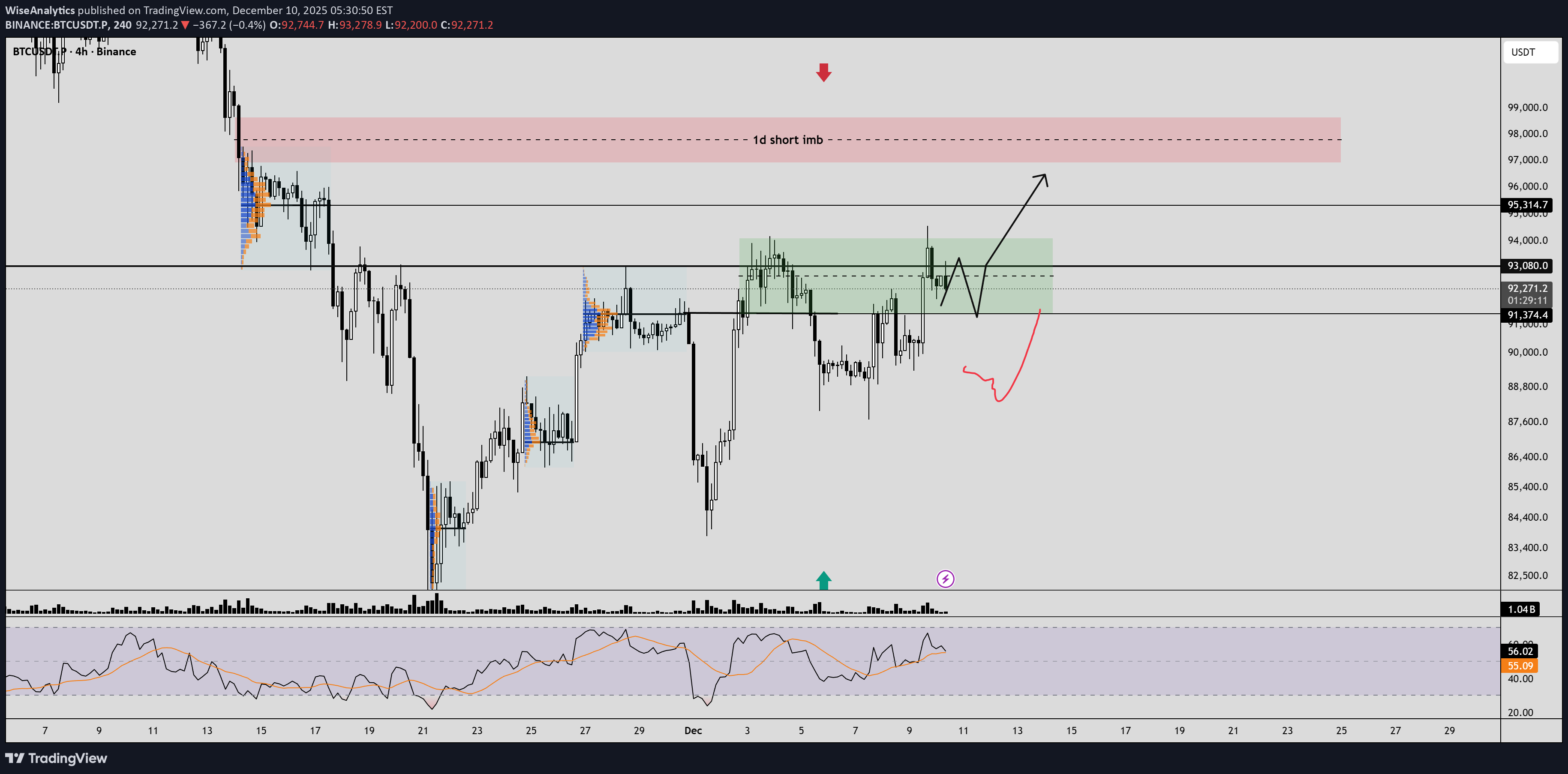 خریدBTC،تکنیکال،WiseAnalytics