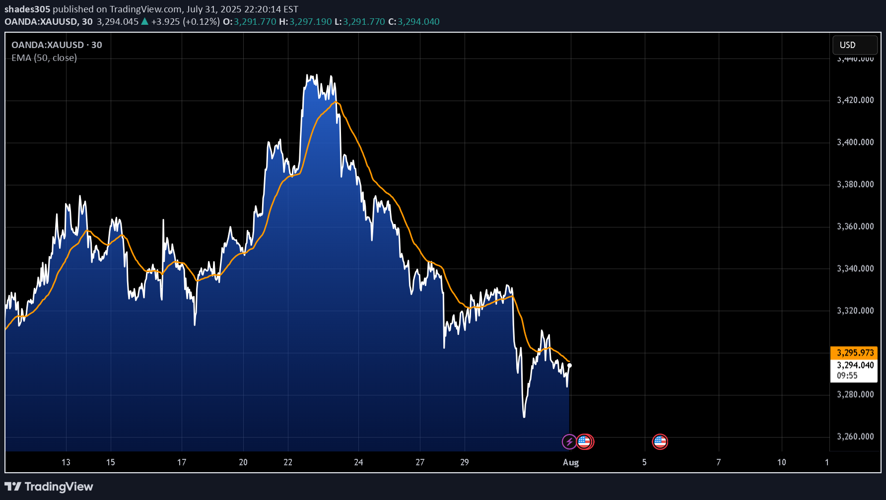 شراءPAXG،التحليل الفني،shades305