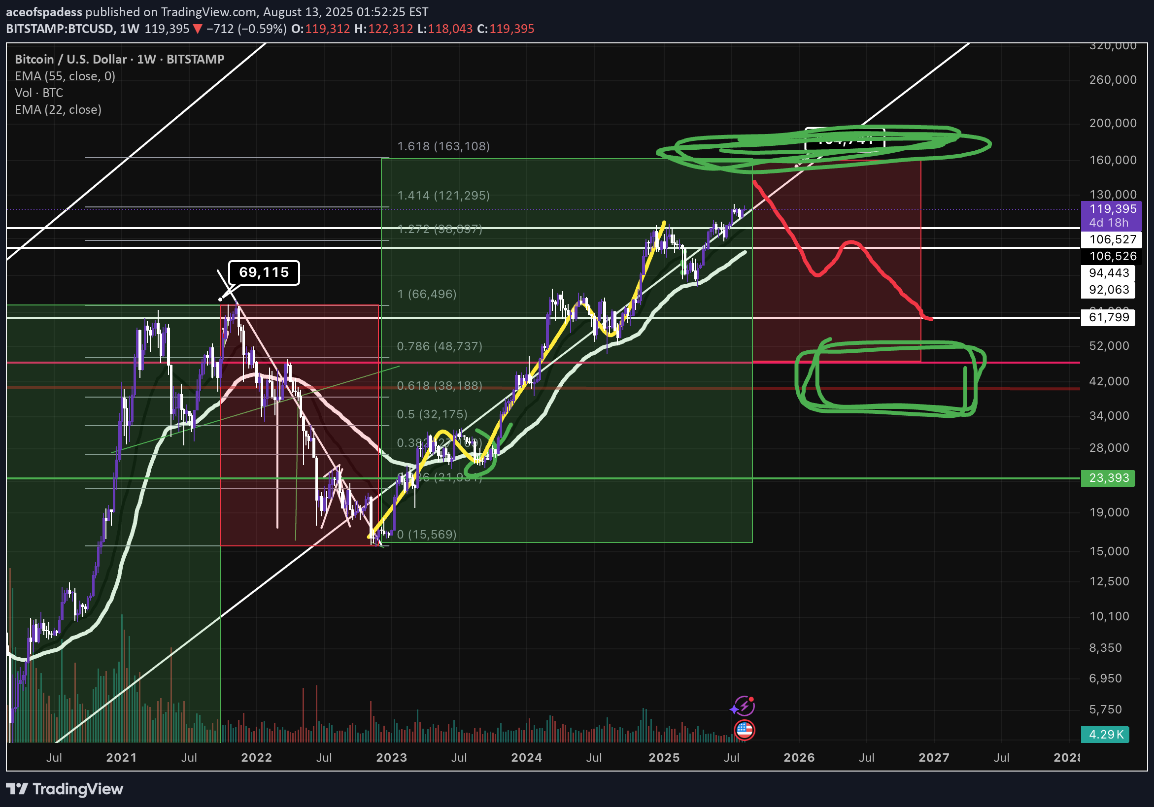 فروشBTC،تکنیکال،aceofspadess
