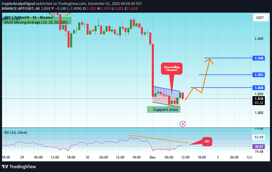 BuyAPT،Technical،CryptoAnalystSignal