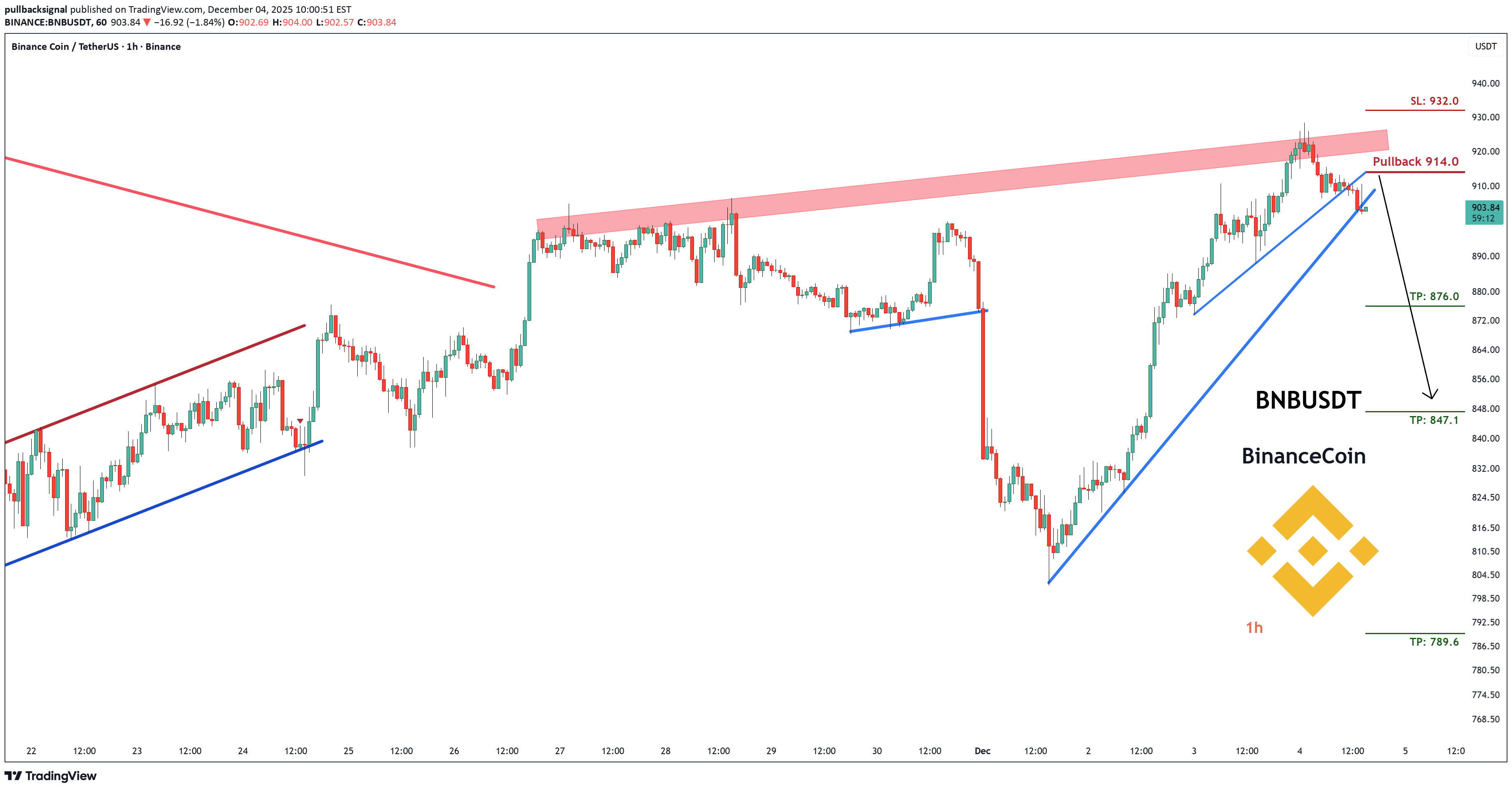 فروشBNB،تکنیکال،pullbacksignal
